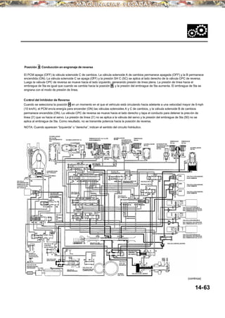 Control del Inhibidor de Reversa
Posición R: Conducción en engranaje de reversa
El PCM apaga (OFF) la válvula solenoide C de cambios. La válvula solenoide A de cambios permanece apagada (OFF) y la B permanece
encendida (ON). La válvula solenoide C se apaga (OFF) y la presión SH C (SC) se aplica al lado derecho de la válvula CPC de reversa.
Luego la válvula CPC de reversa se mueve hacia el lado izquierdo, generando presión de línea plena. La presión de línea hacia el
embrague de 5ta es igual que cuando se cambia hacia la posición R, y la presión del embrague de 5ta aumenta. El embrague de 5ta se
engrana con el modo de presión de línea.
Cuando se selecciona la posición R en un momento en el que el vehículo está circulando hacia adelante a una velocidad mayor de 6 mph
(10 km/h), el PCM envía energía para encender (ON) las válvulas solenoides A y C de cambios, y la válvula solenoide B de cambios
permanece encendida (ON). La válvula CPC de reversa se mueve hacia el lado derecho y tapa el conducto para detener la pres ión de
línea (3’) que va hacia el servo. La presión de línea (3’) no se aplica a la válvula del servo y la presión del embrague de 5ta (50) no se
aplica al embrague de 5ta. Como resultado, no se transmite potencia hacia la posición de reversa.
NOTA: Cuando aparecen “Izquierda” o “derecha”, indican el sentido del circuito hidráulico.
14-63
(continúa)
VALVULA
SOLENIODE DEL
EMBRAGUE DEL
CONVERTIDOR
DE TORQUE
CONVERTIDOR
DE TORQUE
VALVULA DE
SINCRONIZACION
DE BLOQUEO
VALVULA
DE
CAMBIO
DE
BLOQUEO
VALVULA DE
CONTROL
DE BLOQUEO
VALVULA DE
DESCARGA
VALVULA DE
RETENCION DEL
CONVERTIDORDE
TORQUE
VALVULA DE
RETENCIONDEL
ENFRIADOR FILTRO
DEL ATF VALVULA
REGULADORA
VALVULA DE
DESPLAZAMIENTO
VALVULA E
DE CAMBIOS
VALVULA A
DECAMBIOS
VALVULA
CPC C
VALVULABDECAMBIOS
VALVULA D
DE CAMBIOS
ACUMULADOR
DE 1ra-DE
SOSTENIMIENTO/
4ta
ACUMULADOR DE 1ra
EMBRAGUE DE 1ra/ 1ra-DE
SOSTENIMIENTO
ACUMULADOR
DE 2da
EMBRAGUE
DE 2da
INTERRUPTOR
DEPRESIONDEL
EMBRAGUE
DE 3ra
EMBRAGUE
DE 3ra
ACUMULADOR
DE 3ra
VALVULA DE
SOBREMARCHA
VALVULA CORTA DE
SOBREMARCHA
VALVULA C
DE CAMBIOS
VALVULADE
CONTROL
DEL SERVO
VALVULA
CPC DE
REVER SA
BOMBA
DEL ATF
VALVULA DEL SERVO
VALVULA MODULADORA
VALVULA CPC A
VALVULA CPC B
INTERRUPTOR
DE PRESION DEL
EMBRAGUE
DE 4ta
EMBRAGUE
DE 4ta
EMBRAGUE
DE 5ta
ACUMULADOR
DE 5ta
VALVULA SOLENIODE
B DE CAMBIOS
VALVULA SOLENIODE
C DE CAMBIOS
VALVULA SOLENIODE
A DE CAMBIOS
VALVULA SOLENIODE C
DE CONTROL DE PRESION
DEL EMBRAGUE DE LA A/T
VALVULA SOLENIODE A
DE CONTROL DE PRESION
DEL EMBRAGUE DE LA A/T
VALVULA SOLENIOD E B
DE CONTROL DE PRESION
DEL EMBRAGUE DE LA A/T
VALVULA DE
RETENCION DE
LUBRICACION
 