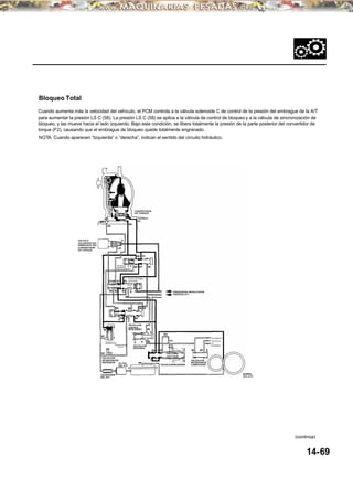 Bloqueo Total
Cuando aumenta más la velocidad del vehículo, el PCM controla a la válvula solenoide C de control de la presión del embrague de la A/T
para aumentar la presión LS C (58). La presión LS C (58) se aplica a la válvula de control de bloqueoy a la válvula de sincronización de
bloqueo, y las mueve hacia el lado izquierdo. Bajo esta condición, se libera totalmente la presión de la parte posterior del convertidor de
torque (F2), causando que el embrague de bloqueo quede totalmente engranado.
NOTA: Cuando aparecen “Izquierda” o “derecha”, indican el sentido del circuito hidráulico.
(continúa)
14-69
VALVULA
SOLENIODE DEL
EMBRAGUE DEL
CONVERTIDOR
DE TORQUE
CONVERTIDOR
DE TORQUE
VALVULA DE
SINCRONIZA-
CION DE BLOQUEO
VALVULA DE CAMBIO
DE BLOQUEO
VALVULA DE
CONTROL
DE BLOQUEO
VALVULA DE
DESCARGA
VALVULA DE
RETENCION DEL
CONVERTIDOR DE
TORQUE
VALVULADE
RETENCION DEL
ENFRIADOR FILTRO
DEL ATF VALVULA REGULADORA
VALVULA DE
RETENCION DE
LUBRICACION
BOMBA
DEL ATF
CALENTADOR
DEL ATF
CONTRAEJE
EJE
SECUNDARIO
EJE PRINCIPAL
PRESION DEL MODULADOR
PRESION LS C
 