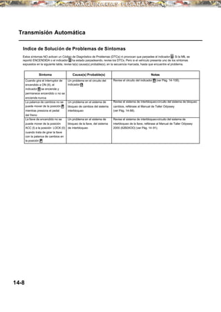 Transmisión Automática
Indice de Solución de Problemas de Síntomas
Estos síntomas NO activan un Código de Diagnóstico de Problemas (DTCs) ni provocan que parpadee el indicador D. Si la MIL se
reportó ENCENDIDA o el indicador D ha estado parpadeando, revise los DTCs. Pero si el vehículo presenta uno de los síntomas
expuestos en la siguiente tabla, revise la(s) causa(s) probable(s), en la secuencia marcada, hasta que encuentre el problema.
Síntoma Causa(s) Probable(s) Notas
Cuando gira el interruptor de Un problema en el circuito del Revise el circuito del indicador D (ver Pág. 14-108).
encendido a ON (II), el indicador D
indicador D se enciende y
permanece encendido o no se
enciende nunca
La palanca de cambios no se Un problema en el sistema de Revise el sistema de interbloqueo-circuito del sistema de bloqueo
depuede mover de la posición P bloqueo de cambios del sistema cambios, refiérase al Manual de Taller Odyssey
mientras presiona el pedal interbloqueo (ver Pág. 14-88).
del freno
La llave de encendido no se Un problema en el sistema de Revise el sistema de interbloqueo-circuito del sistema de
puede mover de la posición bloqueo de la llave, del sistema interbloqueo de la llave, refiérase al Manual de Taller Odyssey
ACC (I) a la posición LOCK (0) de interbloqueo 2000 (62S0XOO) (ver Pág. 14-91).
cuando trata de girar la llave
con la palanca de cambios en
la posición P
14-8
 