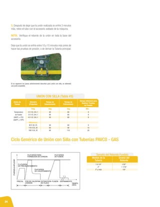 24
5. Después de dejar que la unión realizada se enfríe 3 minutos
más, retire el tubo con el accesorio soldado de la máquina.
NOTA: Verifique el reborde de la unión en toda la base del
accesorio.
Deje que la unión se enfríe entre 10 y 15 minutos más antes de
hacer las pruebas de presión, o de derivar la Tubería principal.
Ciclo Genérico de Unión con Silla con Tuberías PAVCO - GAS
Si se siguieron los pasos anteriormente descritos para unión con silla, se obtendrá
una junta aceptable.
UNION CON SILLA (Tabla #3)
Ciclos de
Tiempo
Diámetro
(Pulgadas)
Tiempo de
Calentamiento
Tiempo de
Enfriamiento
Tiempo Adicional para
Realizar Pruebas
de Presión
Seg. Seg. Min.
Pulg.
Temperatura
de Fusión
(260ºC ± 5ºC)
(500ºF ± 10ºF)
2 X 1/2, 3/4, 1
3 X 1/2, 3/4, 1
4 X 1/2, 3/4, 1
(Milímetros)
90 X 20, 25
110 X 25, 32
160 X 25, 32
40
40
40
40
60
60
60
60
60
60
90
110
9
9
9
9
15
20
Medida de la
Tubería
Grueso del
Reborde
Tamaño del Reborde Fundido
1 A 1/4”
2”
3” y más
1/32”
1 1/16”
1/8”
 