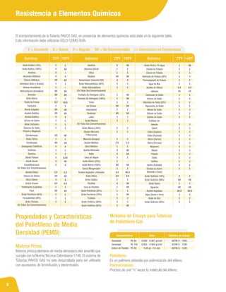 8
Resistencia a Elementos Químicos
Químicos 73ºF 140ºF Químicos 73ºF 140ºF Químicos 73ºF 140ºF
E = Excelente B = Buena R = Regular NR = No Recomendable I = Información no Comprobada
Ácido Acético (10%)
Ácido Acético (100%)
Acetona
Alcoholes Alifáticos
Ésteres Alifáticos
Amoníaco (Seco y Acuoso)
Aminas Aromáticas
Hidrocarburos Aromáticos
Benzeno
Ácido Bórico
Fluido de Frenos
Salmuera
Bromo (Líquido)
Acetato Butíilico
Alcohol Butílico
Cloruro de Calcio
Ácido Carbónico
Cloruros de Sodio,
Potasio y Magnesio
Clorobenzano
Ácido Cítrico
Ciclohexano
Detergentes Sintéticos
Destrosa
Dextrina
Dibutil Ftalano
Aceite Diesel
Emulsificaciones
(En Todas Sus Concentraciones)
Alcohol Etílico
Cloruro De Etileno
Glicol Etileno
Acidos Grasos
Fertilizantes (Líquidos)
Fluor
Ácido Flocilisico (40%)
Formaldehido (40%)
Ácido Fórmico
(En Todas Sus Concentraciones)
E
B
B
B
NR
E
E
NR
NR
E
B,R
E
NR
NR
B
E
E
E
NR
E
NR
R
E
E
B
B
R
E,R
NR
B
B,R
E
NR
E
E
E
Gasolina
Glicerina (Glicol)
Glicol
Heptano
Hexamina(en Solución H2O)
Ácido Hidrocarbónico (50%)
Ácido Hidrocabónico
(En Todas Sus Concentraciones)
Peróxido De Hidrógeno (30%)
Peróxido De Hidrógeno (100%)
Tintas
Iso Octano
Isopropanol
Quetonas
Látex
Ácido Maleico
(En Todas Sus Concentraciones)
Ácido Maleico (50%)
Cloruro Mercurio
Y Mercuroso
Mercurio (Azogue)
Alcohol Metílico
Glicol Metílico
Aceites Minerales
Nafta
Sales de Níquel
Acido Nítrico (25%)
Acido Nítrico (100%)
Gases Nitrogenados
Aceites Vegetales y Animales
Ácido Oléico
Ácido Oxálico
Parafina
Cera de Parafina
Ácido Perclórico (20%)
Ácido Perclórico (70%)
Fosfatos
Ácido Fosfórico (50%)
Ácido Fosfórico (95%)
B
E
E
NR
B
E
E
E
E
E
NR
E
NR
E
E
E
E
E
E,R
E
B
B
E
E
NR
E
B,R
B,R
E
B
E
E
E
E
E
E
NR
E
E
NR
B
E
E
NR
NR
E
NR
E
NR
E
E
E
E
E
E,R
E
NR
NR
E
-
NR
E
NR.R
B,R
E
NR
NR
E
NR
E
E
NR
Ácido Pícrico 1% Agua
Clorato de Potasio
Cloruro de Potasio
Hidróxido de Potasio (30%)
Permanganato de Potasio
Agua de Mar
Aceites de Silicon
Jabones
Carbonato de Sodio
Cloruro de Sodio
Hidróxido de Sodio (30%)
Hipoclorito de Sodio
Nitrato de Sodio
Silicato de Sodio
Sulfato de Sodio
Sulfatos de:
Amonio
Calcio
Cobre (Cúprico)
Cobre (Cuproso)
Hierro (Férrico)
Hierro (Ferroso)
Magnesio
Níquel
Potasio
Sodio
Sulfitos
Azufre (Coloidal)
Dióxido de Azufre
(Húmedo o Seco)
Ácido Sulfúrico (10%)
Ácido Sulfúrico (98%)
Ácido Tasico
Aguarras
Aceites Vegetales
Agua (Suave o Dura)
Óxido de Zinc
Ácido Sulfúrico (50%)
E
E
E
E
E
E
B,R
ER
E
E
E
E
E
E
E
E
E
E
E
E
E
E
E
E
E
E
E
E
E
NR
E
NR
NR,R
E
E
E
NR
E
E
E
E
E
B,R
ER
E
E
E
E
E
E
E
E
E
E
E
E
E
E
E
E
E
E
E
E
E
NR
E
NR
NR,R
E
E
E
E
NR
I
B
NR
E
I
NR
NR
E
NR,R
E
NR
NR
B
E
E
E
NR
E
NR
R
E
E
B,NR
NR
R
E,R
NR
B
B,R
E
NR
E
E
E
Materia Prima
Materia prima polietileno de media densidad color amarillo que
cumple con la Norma Técnica Colombiana 1746. El sistema de
Tuberías PAVCO GAS ha sido desarrollado para ser utilizado
con accesorios de termofusión y electrofusión.
Métodos de Ensayo para Tuberías
de Polietileno Gas
Características Valor Métodos de Ensayo
Polietileno:
Es un polímero obtenido por polimeración del etileno.
Polimerización:
Proceso de unir “n” veces la molécula del etileno.
Densidad PE 80
Densidad PE 100
Índice de Fluidéz PE 80
0.938 - 0.941 gr/cm3
0.952 - 0.954 gr/cm3
0.20 gr / 10 min
ASTM D - 1505
ASTM D - 1505
ASTM D - 1238
Propiedades y Características
del Polietileno de Media
Densidad (PEMD)
El comportamiento de la Tubería PAVCO GAS, en presencia de elementos químicos está dado en la siguiente tabla.
Esta información debe utilizarse SOLO COMO GUÍA.
 