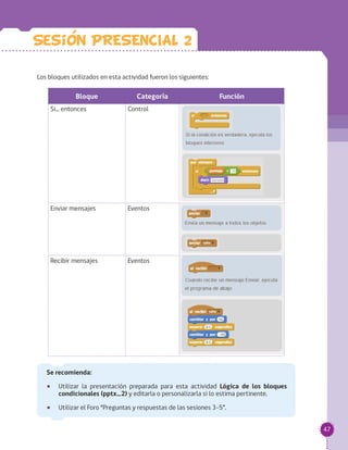 47
Los bloques utilizados en esta actividad fueron los siguientes:
Bloque Categoría Función
Si... entonces Control
Enviar mensajes Eventos
Recibir mensajes Eventos
Se recomienda:
•• Utilizar la presentación preparada para esta actividad Lógica de los bloques
condicionales (pptx_2) y editarla o personalizarla si lo estima pertinente.
•• Utilizar el Foro “Preguntas y respuestas de las sesiones 3-5”.
Sesion PRESENCIAL 2
 