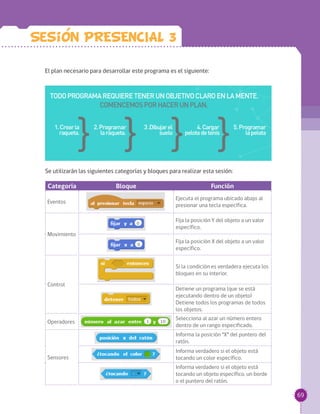 69
El plan necesario para desarrollar este programa es el siguiente:
Se utilizarán las siguientes categorías y bloques para realizar esta sesión:
Categoría Bloque Función
Eventos
Ejecuta el programa ubicado abajo al
presionar una tecla específica.
Movimiento
Fija la posición Y del objeto a un valor
específico.
Fija la posición X del objeto a un valor
específico.
Control
Si la condición es verdadera ejecuta los
bloques en su interior.
Detiene un programa (que se está
ejecutando dentro de un objeto)
Detiene todos los programas de todos
los objetos.
Operadores
Selecciona al azar un número entero
dentro de un rango especificado.
Sensores
Informa la posición “X” del puntero del
ratón.
Informa verdadero si el objeto está
tocando un color específico.
Informa verdadero si el objeto está
tocando un objeto específico, un borde
o el puntero del ratón.
Sesion PRESENCIAL 3
 