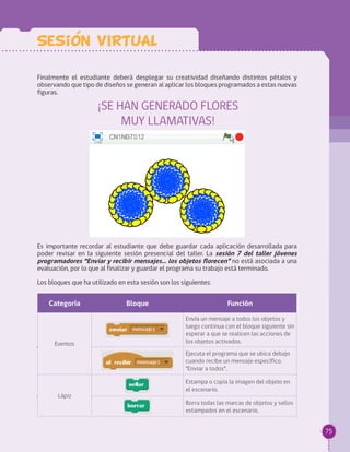75
Sesion VIRTUAL
Finalmente el estudiante deberá desplegar su creatividad diseñando distintos pétalos y
observando que tipo de diseños se generan al aplicar los bloques programados a estas nuevas
figuras.
Es importante recordar al estudiante que debe guardar cada aplicación desarrollada para
poder revisar en la siguiente sesión presencial del taller. La sesión 7 del taller jóvenes
programadores “Enviar y recibir mensajes… los objetos florecen” no está asociada a una
evaluación, por lo que al finalizar y guardar el programa su trabajo está terminado.
Los bloques que ha utilizado en esta sesión son los siguientes:
Categoría Bloque Función
Eventos
Envía un mensaje a todos los objetos y
luego continua con el bloque siguiente sin
esperar a que se realicen las acciones de
los objetos activados.
Ejecuta el programa que se ubica debajo
cuando recibe un mensaje específico.
“Enviar a todos”.
Lápiz
Estampa o copia la imagen del objeto en
el escenario.
Borra todas las marcas de objetos y sellos
estampados en el escenario.
¡SE HAN GENERADO FLORES
MUY LLAMATIVAS!
 