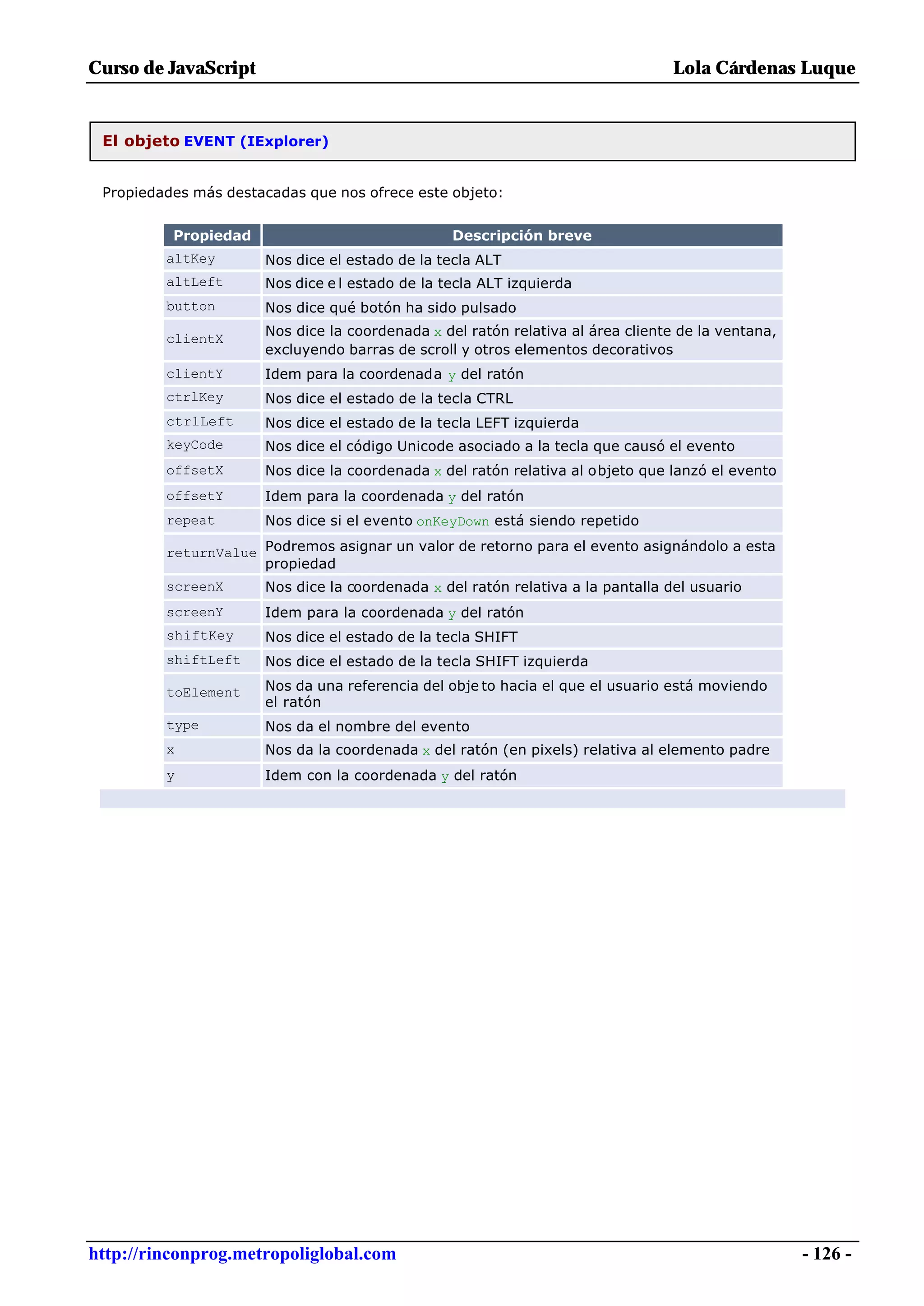Curso de JavaScript                                                              Lola Cárdenas Luque


 El objeto EVENT (IExplorer)


 Propiedades más destacadas que nos ofrece este objeto:


          Propiedad                              Descripción breve
         altKey       Nos dice el estado de la tecla ALT
         altLeft      Nos dice e l estado de la tecla ALT izquierda
         button       Nos dice qué botón ha sido pulsado
                      Nos dice la coordenada x del ratón relativa al área cliente de la ventana,
         clientX
                      excluyendo barras de scroll y otros elementos decorativos
         clientY      Idem para la coordenada y del ratón
         ctrlKey      Nos dice el estado de la tecla CTRL
         ctrlLeft     Nos dice el estado de la tecla LEFT izquierda
         keyCode      Nos dice el código Unicode asociado a la tecla que causó el evento
         offsetX      Nos dice la coordenada x del ratón relativa al objeto que lanzó el evento
         offsetY      Idem para la coordenada y del ratón
         repeat       Nos dice si el evento onKeyDown está siendo repetido

         returnValue Podremos asignar un valor de retorno para el evento asignándolo a esta
                     propiedad
         screenX      Nos dice la coordenada x del ratón relativa a la pantalla del usuario
         screenY      Idem para la coordenada y del ratón
         shiftKey     Nos dice el estado de la tecla SHIFT
         shiftLeft    Nos dice el estado de la tecla SHIFT izquierda

         toElement    Nos da una referencia del obje to hacia el que el usuario está moviendo
                      el ratón
         type         Nos da el nombre del evento
         x            Nos da la coordenada x del ratón (en pixels) relativa al elemento padre
         y            Idem con la coordenada y del ratón




http://rinconprog.metropoliglobal.com                                                              - 126 -
 