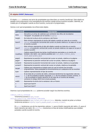 Curso de JavaScript                                                                 Lola Cárdenas Luque


 El objeto EVENT (Netscape)


 El objeto event contiene una serie de propiedades que describen un evento JavaScript. Este objeto es
 pasado como argumento a los manejadores de eventos cuando dichos eventos suceden. Además, es
 creado por el navegador cuando se da el evento, nunca por el programador.

 Vamos a ver qué propiedades nos ofrece este objeto.


       Propiedad                                     Descripción
                   Devuelve un array de cadenas que contienen las URLs de los objetos
       data
                   "dropped". Es pasada con el evento DragDrop
       height      Se trata de la altura de la ventana o del frame
                   Este número representa el ancho del objeto cuando se trata de un evento
       layerX      resize, o la posición horizontal del cursor en pixels relativa a la capa en la que
                   el evento sucedió
                   Este número representa el alto del objeto cuando se trata de un evento
       layerY      resize, o la posición vertical del cursor en pixels relativa a la capa en la que el
                   evento sucedió
                   Cadena especificando las teclas modificadoras asociadas a un evento de
       modifiers   teclado o de ratón. Los valores posibles son: ALT_MASK, CONTROL_MASK,
                   SHIFT_MASK y META_MASK
       pageX       Representa la posición horizontal del cursor en píxels, relativa a la página
       pageY       Representa la posición vertical del cursor en píxels, relativa a la página
       screenX     Representa la posición horizontal del cursor en píxels, relativa a la pantalla
       screenY     Representa la posición vertical del cursor en píxels, relativa a la pantalla
                   Cadena que representa al objeto para el cual el evento fue enviado
       target
                   originalmente. Esta propiedad la encontraremos en cualquiera de los eventos
       type        Cadena representando el tipo de evento
                   Si se trata de un evento de ratón, entonces tendremos los siguientes valo res:
                   1 -> Se ha pulsado el botón izquierdo, 2 -> Se ha pulsado el botón central, 3 -
       which
                   > Se ha pulsado el botón derecho Si se trata de un evento de teclado,
                   contiene el código ASCII de la tecla pulsada
       width       Representa el ancho de la ventana o de un frame
       x           Igual que layerX
       y           Igual que layerY


 Veamos a qué propiedades de event podemos acceder según los distintos eventos.

 onAbort, onBlur, onChange
      Tendremos acceso a type, target
 onClick, onDblClick, onMouseDown, onMouseUp
      Tendremos acceso a type, target, which y modifiers. Además, cuando se pulse un enlace
      tendremos acceso a layerX, layerY, pageX, pageY, screenX, screenY.

      En which tendremos uno de los siguientes valores: 1, para el botón izquierdo del ratón y 3, para el
      botón derecho del ratón. En modifiers tendremos la lista de teclas modificadoras que estaban
      pulsadas cuando sucedió el evento.




http://rinconprog.metropoliglobal.com                                                                    - 124 -
 