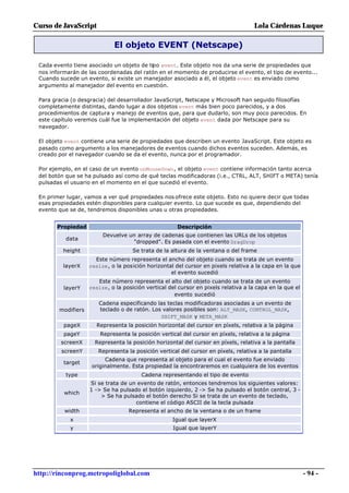 Curso de JavaScript                                                                  Lola Cárdenas Luque

                             El objeto EVENT (Netscape)

 Cada evento tiene asociado un objeto de tipo event. Este objeto nos da una serie de propiedades que
 nos informarán de las coordenadas del ratón en el momento de producirse el evento, el tipo de evento...
 Cuando sucede un evento, si existe un manejador asociado a él, el objeto event es enviado como
 argumento al manejador del evento en cuestión.

 Para gracia (o desgracia) del desarrollador JavaScript, Netscape y Microsoft han seguido filosofías
 completamente distintas, dando lugar a dos objetos event más bien poco parecidos, y a dos
 procedimientos de captura y manejo de eventos que, para que dudarlo, son muy poco parecidos. En
 este capítulo veremos cuál fue la implementación del objeto event dada por Netscape para su
 navegador.

 El objeto event contiene una serie de propiedades que describen un evento JavaScript. Este objeto es
 pasado como argumento a los manejadores de eventos cuando dichos eventos suceden. Además, es
 creado por el navegador cuando se da el evento, nunca por el programador.

 Por ejemplo, en el caso de un evento onMouseDown, el objeto event contiene información tanto acerca
 del botón que se ha pulsado así como de qué teclas modificadoras (i.e., CTRL, ALT, SHIFT o META) tenía
 pulsadas el usuario en el momento en el que sucedió el evento.

 En primer lugar, vamos a ver qué propiedades nos ofrece este objeto. Esto no quiere decir que todas
 esas propiedades estén disponibles para cualquier evento. Lo que sucede es que, dependiendo del
 evento que se de, tendremos disponibles unas u otras propiedades.


       Propiedad                                      Descripción
                         Devuelve un array de cadenas que contienen las URLs de los objetos
           data
                                   "dropped". Es pasada con el evento DragDrop
          height                     Se trata de la altura de la ventana o del frame
                      Este número representa el ancho del objeto cuando se trata de un evento
          layerX    resize, o la posición horizontal del cursor en pixels relativa a la capa en la que
                                                   el evento sucedió
                       Este número representa el alto del objeto cuando se trata de un evento
          layerY    resize, o la posición vertical del cursor en pixels relativa a la capa en la que el
                                                     evento sucedió
                       Cadena especificando las teclas modificadoras asociadas a un evento de
        modifiers      teclado o de ratón. Los valores posibles son: ALT_MASK, CONTROL_MASK,
                                              SHIFT_MASK y META_MASK
          pageX       Representa la posición horizontal del cursor en píxels, relativa a la página
          pageY         Representa la posición vertical del cursor en píxels, relativa a la página
         screenX      Representa la posición horizontal del cursor en píxels, relativa a la pantalla
         screenY       Representa la posición vertical del cursor en píxels, relativa a la pantalla
                          Cadena que representa al objeto para el cual el evento fue enviado
          target
                     originalmente. Esta propiedad la encontraremos en cualquiera de los eventos
           type                         Cadena representando el tipo de evento
                    Si se trata de un evento de ratón, entonces tendremos los siguientes valores:
                    1 -> Se ha pulsado el botón izquierdo, 2 -> Se ha pulsado el botón central, 3 -
          which
                        > Se ha pulsado el botón derecho Si se trata de un evento de teclado,
                                     contiene el código ASCII de la tecla pulsada
          width                    Representa el ancho de la ventana o de un frame
            x                                       Igual que layerX
            y                                        Igual que layerY




http://rinconprog.metropoliglobal.com                                                                     - 94 -
 