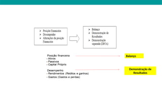 Balanço
Demonstração de
Resultados
 