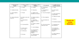 1 – Meio financeiros
líquidos
2 – Contas a receber e a
pagar
3 – Inventários e activos
biológicos
4 – Investimentos
5 – Capital, reservas e
resultados transitados
11 – Caixa
12 – Depósitos à ordem
13 – Outros depósitos
bancários
14 – Outros instrumentos
financeiros
21 – Clientes
22 – Fornecedores
23 – Pessoal
24 – Estado e outros entes
públicos
25 – Financiamentos
obtidos
26 – Accionistas/sócios
27 – Outras contas a
receber e a pagar
28 – Diferimentos
29 - Provisões
31 – Compras
32 – Mercadorias
33 – Matérias primas,
subsidiárias e de consumo
34 – Produtos acabados e
intermédios
35 – Subprodutos,
desperdícios, resíduos e
refugos
36 – Produtos e trabalhos
em curso
37 – Activos biológicos
38 – Reclassificação e
regularização de
inventários e activos
biológicos
39 – Adiantamentos por
conta de compras
41 – Investimentos
financeiros
42 – Propriedades de
investimento
43 – Ativos fixos tangíveis
44 - Ativos intangíveis
45 – Investimentos em
curso
46 – Ativos não correntes
detidos para venda
51 – Capital
52 – Ações (quotas)
próprias
53 – Outros instrumentos
de capital próprio
54 – Prémios de emissão
55 – Reservas
56 – Resultados transitados
57 – Ajustamentos em
ativos financeiros
58 – Excedentes de
revalorização de ativos
fixos tangíveis e
intangíveis
59 – Outras variações no
capital próprio
Quadro de
contas
(Balanço)
 