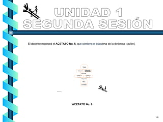 El docente mostrará el  ACETATO No. 6 , que contiene el esquema de la dinámica  (avión). UNIDAD 1 SEGUNDA SESIÓN ACETATO No. 6 26 
