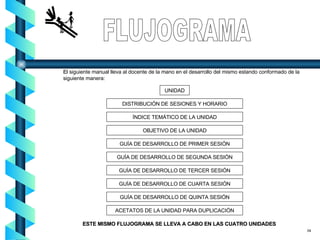 El  siguiente manual lleva al docente de la mano en el desarrollo del mismo estando conformado de la siguiente manera: FLUJOGRAMA UNIDAD DISTRIBUCIÓN DE SESIONES Y HORARIO ÍNDICE TEMÁTICO DE LA UNIDAD OBJETIVO DE LA UNIDAD GUÍA DE DESARROLLO DE PRIMER SESIÓN GUÍA DE DESARROLLO DE SEGUNDA SESIÓN GUÍA DE DESARROLLO DE TERCER SESIÓN GUÍA DE DESARROLLO DE CUARTA SESIÓN GUÍA DE DESARROLLO DE QUINTA SESIÓN ACETATOS DE LA UNIDAD PARA DUPLICACIÓN ESTE MISMO FLUJOGRAMA SE LLEVA A CABO EN LAS CUATRO UNIDADES 04 