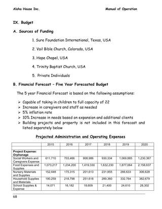 Aloha House Inc. Manual of Operation 
IX. Budget 
A. Sources of Funding 
68 
1. Sure Foundation International, Texas, USA 
2. Vail Bible Church, Colorado, USA 
3. Hope Chapel, USA 
4. Trinity Baptist Church, USA 
5. Private Individuals 
B. Financial Forecast – Five Year Forecasted Budget 
The 5 year Financial Forecast is based on the following assumptions: 
! Capable of taking in children to full capacity of 22 
! Increase in caregivers and staff as needed 
! 5% inflation rate 
! 10% Increase in needs based on expansion and additional clients 
! Building projects and property is not included in this forecast and 
listed separately below 
Projected Administration and Operating Expenses 
2015 2016 2017 2018 2019 2020 
Project Expense: 
Orphanage 
Social Workers and 
Caregivers Expense 
611,710 703,466 808,986 930,334 1,069,885 1,230,367 
Food Expenses and 
Supplies 
1,073,217 1,234,200 1,419,330 1,632,230 1,877,064 2,158,637 
Nursery Materials 
and Supplies 
152,448 175,315 201,613 231,855 266,633 306,628 
Household Supplies 
and Materials 
190,259 218,798 251,618 289,360 332,764 382,679 
School Supplies  
Expense 
14,071 16,182 18,609 21,400 24,610 28,302 
 