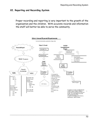 Reporting and Recording System 
73 
XI. Reporting and Recording System 
Proper recording and reporting is very important to the growth of the 
organization and the children. With accurate records and information 
the staff will better be able to serve the community. 
2 year Work and 
Financial Report 
President 
[signatures ] 
DSWD Region 4 
Social 
Worker 
NGO Treasurer 
Outside 
Accountant 
Select Annual Reportal Requirements 
B.I.R. S.E.C. 
Due. Jan. 31 
1 604 -C 
1 604 -CF 
7.1 
7.2 
7.3 
7.4 
Due April 15 
Income Statement 
Balance Sheet 
Income Tax Return 
1702 
170 2-AIF 
1601 
2316 
Lists may be incomplete, requirements change often 
Community Tax 
Social 
Worker 
[forms] 
President 
[signatures ] 
DSWD 
Accomplishment 
Report 
Financial Report 
Mayor’s Permit 
Medical Exams 
CITY HALL 
1. Community Tax 
2. Barangay Clearance 
3. SEC Articles (Xerox) 
4. Busines s Tax 
5. Land Tax Clearance 
6. Zoning Clearance 
7. Fire Certificate 
8. PhilHealth Cert. 
9. SSS Cert. 
10. Sanitary  Health 
11. Previous Mayor’s 
Permit 
12. ACR/ICR (For 
Aliens) 
General Info Sheet 
Minutes Annual 
Meeting 
Stamped BIR 
Income 
Balance Sheet 
1702 
1 702 -AIF 
Due 15 days after 
Annual Meeting 
• Annual Narrative 
Accomplishment Report 
• Case Summary 
• Clients Served 
Quarterly 
Reports 
[Clients Served] 
No guarantee of accurate or complete information 
is implied. Listing is compiled on multiple go v-ernment 
and NGO sources that may or may not be 
accurate. It is your responsibility to s tay current 
with requirements for your NGO. 
Compiled by Keith Mikkelson (048 434 6011) 
Aloha House Inc., ABSNET Member. 
 