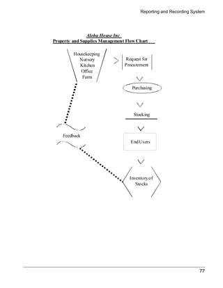 Reporting and Recording System 
77 
Housekeeping 
Nursery 
Kitchen 
Office 
Farm 
Feedback 
Request for 
Procurement 
Purchasing 
Stocking 
End Users 
Inventory of 
Stocks 
Aloha House Inc 
Property and Supplies Management Flow Chart 
 