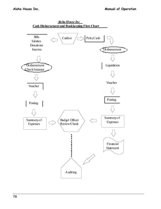 Aloha House Inc. Manual of Operation 
78 
Budget Officer 
Review/Check 
Financial 
Statement 
Cashier 
Disbursement 
Liquidation 
Voucher 
Petty Cash 
Posting 
Summery of 
Expenses 
Auditing 
Bills 
Salaries 
Donations 
Income 
Disbursement 
Check Issuance 
Voucher 
Posting 
Summery of 
Expenses 
Aloha House Inc 
Cash Disbursement and Bookkeeping Flow Chart 
 