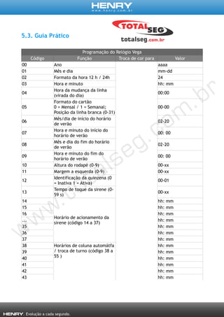 5.3. Guia Prático
Programação do Relógio Vega
Código Função Troca de cor para Valor
00 Ano aaaa
01 Mês e dia mm-dd
02 Formato da hora 12 h / 24h 24
03 Hora e minuto hh: mm
04
Hora da mudança da linha
(virada do dia)
00:00
05
Formato do cartão
0 = Mensal / 1 = Semanal;
Posição da linha branca (0-31)
00-00
06
Mês/dia de início do horário
de verão
02-20
07
Hora e minuto do início do
horário de verão
00: 00
08
Mês e dia do fim do horário
de verão
02-20
09
Hora e minuto do fim do
horário de verão
00: 00
10 Altura do rodapé (0-9) 00-xx
11 Margem a esquerda (0-9) 00-xx
12
Identificação da quinzena (0
= Inativa 1 = Ativa)
00-01
13
Tempo de toque da sirene (0-
59 s)
00-xx
14
Horário de acionamento da
sirene (código 14 a 37)
hh: mm
15 hh: mm
16 hh: mm
... hh: mm
35 hh: mm
36 hh: mm
37 hh: mm
38 Horários de coluna automátfa
/ troca de turno (código 38 a
55 )
hh: mm
39 hh: mm
40 hh: mm
41 hh: mm
42 hh: mm
43 hh: mm
 