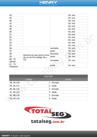 44 hh: mm
45 hh: mm
46 hh: mm
47 hh: mm
48 hh: mm
49 hh: mm
50 hh: mm
51 hh: mm
52 hh: mm
53 hh: mm
54 hh: mm
55 hh: mm
56
Horários em que ocorre troca
de cor da fita (código 56 a
73)
vermelho hh: mm
57 preto hh: mm
58 Vermelho hh: mm
59 preto hh: mm
60 – 72
(pares)
vermelho hh: mm
61 – 73
(ímpares)
preto hh: mm
Descrição
Códigos Coluna
38, 44 e 50 1 - Entrada
39, 45 e 51 2 - Saída
40, 46 e 52 3 - Entrada
41, 47 e 53 4 - Saída
42, 48 e 54 5 - Entrada
43, 49 e 55 4 - Saída
 