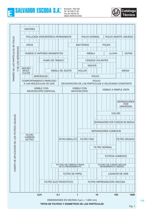 118
VAPORES
VIRUS
NIEBLA DE ACEITE
AEROSOLES POLVO
HOLLÍN ARENA
CICLÓN
SEPARADORES HÚMEDOS
FILTRO DE PAPEL LAVADOR DE AIRE
FILTRO IMPREGNACIÓN VISCOSAFILTRO ELECTROSTÁTICO
CAMPODEAPLICACIÓNDELOSFILTROSUSUALES
FILTRO GRUESOFILTRO FINO
FILTRO NORMAL
FILTROS HÚMEDOS
FILTRO DE CAPAS SECAS
RENDIMIENTO MEDIO
FILTRO DE FIBRAS FINAS
ALTO RENDIMIENTO
FILTRO ABSOLUTO
SEPARADORES POR FUERZAS DE INERCIA
MACRO
MOLÉ-
CULAS
FILTRO
CARBÓN
ACTIVO
SEPARADORES
POR
GRAVEDAD
HUMOS O VAPORES GRASIENTOS
HUMO DE TABACO CENIZAS VOLANTES
MOHOS
BACTERIAS
NIEBLA LLUVIA GOTAS
POLEN
POLUCIÓN ATMOSFÉRICA PERMANENTE POLVO NORMAL POLVO INDSTR. GRUESO
TAMAÑODELASPARTÍCULASDEPOLVO
YDELOSAEROSOLES
VISIBLE A SIMPLE VISTA
COMPORTAMIENTO PARECIDO
A LAS MOLÉCULAS DE GAS
POLVO
DECANTACIÓN DE LAS PARTÍCULAS A VELOCIDAD CONSTANTE
VISIBLE CON
MICROSCOPIO ESPECIAL
VISIBLE CON
MICROSCOPIO
0,01 0,1 1 10 100 1000
DIMENSIONES EN MICRAS (1µm = 1.000 mm)
TIPOS DE FILTROS Y DIÁMETROS DE LAS PARTÍCULAS
Fig. 1
 