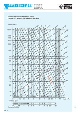 54
CONDUCTOS CIRCULARES RECTILÍNEOS
PÉRDIDA DE CARGA POR ROZAMIENTO DEL AIRE
Fig. 3
 