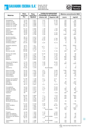 Imprès sobre Paper Ecològic Mate de 135 Grs.
Peso
molecular
Pm
Peso
específico
Kg/dm3
Límites de explosividad
Porcentaje % en volumen
Inferior LIE Superior LSE
Máxima concentración MAC
p.p.m. mg/m3
Materias
Acetaldehído 44 ,05 0 ,821 3 ,97 57 ,00 100 180
Acetato de etilo 88 ,10 0 ,901 2 ,18 11 ,40 400 1.400
Acetato de metilo 74 ,08 0 ,928 3 ,15 15 ,16 200 610
Acetato de n-propilo 102 ,13 0 ,886 1 ,77 8 ,00 200 835
Acetato de n-amilo 130 ,18 0 ,879 1 ,10 - 100 532
Acetato de n-butilo 116 ,16 0 ,882 1 ,39 7 ,55 150 713
Acetona 58 ,08 0 ,792 2 ,55 12 ,80 1.000 2.400
Acido acético 60 ,05 1 ,049 5 ,40 - 10 25
Acrilonitrilo 53 ,06 0 ,806 3 ,05 17 ,00 2 4,3
Alcohol etílico 46 ,07 0 ,789 3 ,28 18 ,95 1.000 1.900
Alcohol isoamílico 88 ,15 0 ,812 1 ,20 - 100 361
Alcohol isopropílico 60 ,09 0 ,785 2 ,02 11 ,80 400 983
Amoníaco 17 ,03 0 ,597 15 ,50 27 ,00 25 18
Anhídrido sulfuroso 64 ,07 2 ,264 - - 5 13
Anhídrido acético 102 ,09 1 ,082 2 ,67 10 ,13 10 25
Anhídrido carbónico 44 ,01 1 ,53 - - 5.000 9.000
Anilina 93 ,12 1 ,022 75 ,6 - 5 19
Benceno 78 ,11 0 ,879 1 ,4 7 ,10 10 30
Bromo 159 ,83 3 ,119 - - 0 ,1 0 ,7
Bromuro de etilo 109 ,98 1 ,43 6 ,75 11 ,25 200 891
Bromuro de metilo 94 ,95 1 ,732 13 ,50 14 ,50 20 80
Butadieno 54 ,09 0 ,621 2 11 ,50 10 22
Butano 58 ,12 2 ,085 1 ,86 8 ,41 800 1.900
Butanol 74 ,12 0 ,810 1 ,45 11 ,25 100 300
Butanone 72 ,1 0 ,805 1 ,81 9 ,50 200 590
Cianuro de hidrógeno 27 ,03 0 ,688 5 ,60 40 ,00 10 11
Ciclohexano 84 ,16 0 ,779 1 ,26 7 ,75 300 1.030
Ciclopropano 42 ,08 0 ,720 2 ,40 10 ,40 - -
Cloro 70 ,91 3 ,214 - - 1 3
Cloroformo 119 ,39 1 ,478 No inflamable 10 50
Cloruro de etilo 64 ,52 0 ,921 3 ,6 14 ,80 1.000 2.640
Cloruro de metilo 50 ,49 1 ,785 8 ,25 18 ,70 50 103
Cloruro de vinilo 62 ,50 0 ,908 4 ,00 21 ,70 500 1.300
Dicloroetileno 96 ,95 1 ,291 9 ,7 12 ,80 5 20
Diclorometano 98 ,97 1 ,257 6 ,2 15 ,9 50 174
Dicloruro de propileno 112 ,99 1 ,159 3 ,4 14 ,5 75 347
Disulfido de carbono 76 ,13 1 ,263 1 ,25 50 - -
Estireno 104 ,14 0 ,903 1 ,1 6 ,1 50 213
Eter etílico 74 ,12 0 ,713 - - 400 1.200
Etoxietanol 90 ,12 0 ,931 2 ,6 15 ,70 5 18
Formaldehído 30 ,03 0 ,815 7 ,0 73 ,00 5 6
Formiato de etilo 74 ,08 0 ,917 2 ,75 16 ,40 100 303
Formiato de metilo 60 ,05 0 ,974 4 ,5 20 ,00 100 246
Fosfamina 34 ,00 1 ,146 - - 0 ,3 0 ,4
Gasolina 86 0 ,68 1 ,3 6 ,00 300 890
Heptano 100 ,20 0 ,684 1 ,1 6 ,70 400 1.640
Hexano 86 ,17 0 ,66 1 ,18 7 ,40 100 360
Metanol 34 ,04 0 ,792 6 ,72 36 ,50 200 260
Metilpropilcetona 86 ,13 0 ,816 1 ,55 8 ,15
Monóxido de carbono 28 ,10 0 ,968 12 ,5 74 ,20 50 55
Octano 114 ,22 0 ,703 0 ,95 3 ,2 300 1.450
Oxido de etileno 44 ,05 0 ,887 3 ,00 80 ,00 1 1 ,8
Ozono 48 ,00 1 ,658 - - 0 ,1 0 ,2
Pentano 72 ,15 0 ,625 1 ,40 7 ,80 600 1.800
Percloroetileno 165 ,85 1 ,624 No inflamable 100 670
Propano 44 ,09 1 ,554 2 ,12 9 ,35 - -
Sulfuro de carbono 76 ,13 1 ,263 1 ,25 50 ,00 20 60
Sulfuro de hidrógeno 34 ,08 1 ,189 4 ,3 45 ,50 10 14
Tetracloruro de carbono 153 ,84 1 ,595 No inflamable 10 65
Tolueno 93 ,12 0 ,866 1 ,27 6 ,75 100 375
Tricloroetileno 131 ,40 1 ,466 No inflamable 100 535
Xileno 106 ,16 0 ,881 1 ,0 6 ,00 100 435
48
 