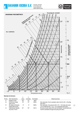 92
Ejemplo de lectura:
T T
Punto Qué representa seca húmeda Humedad Observaciones
P Estado inicial 20° 15° 60%
Q Enfriamos hasta 12° 12° 100% Aire saturado. Se ha quitado calor de 40 a 32 = 8 kJ/kg
este punto aire seco.
R Se sigue enfriando 5° 5° 100% Aire saturado. Se quita de 32 a 16 = 16 kJ/kg aire seco
hasta este punto y se condensa 8,6 – 5,4 = 3,2 g agua/kg aire seco.
S Calentamos desde 31° 19° 30 % Se seca el aire hasta 30% de humedad, manteniendo la
el punto P al S. misma cantidad de agua 8,6 g/kg aire seco.
Fig. 5
 