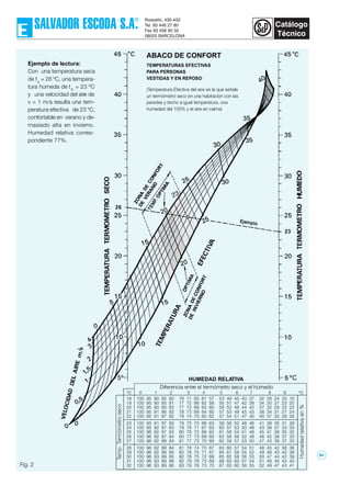 Fig. 2
Ejemplo de lectura:
Con una temperatura seca
de ts
= 26 ºC, una tempera-
tura húmeda de th
= 23 ºC
y una velocidad del aire de
v = 1 m/s resulta una tem-
peratura efectiva de 23 ºC,
confortable en verano y de-
masiado alta en invierno.
Humedad relativa corres-
pondiente 77%.
ABACO DE CONFORT
TEMPERATURAS EFECTIVAS
PARA PERSONAS
VESTIDAS Y EN REPOSO
(Temperatura Efectiva del aire es la que señala
un termómetro seco en una habitación con las
paredes y techo a igual temperatura, una
humedad del 100% y el aire en calma)
23
26
ºC5º
18 100 95 90 85 80 76 71 65 61 57 53 49 45 40 37 32 28 24 20 16
19 100 95 90 85 81 77 72 66 62 58 55 51 47 42 38 34 30 27 23 20
20 100 95 90 85 82 77 72 68 63 60 56 52 48 44 42 37 32 29 25 22
21 100 95 91 86 82 78 73 69 64 60 57 53 49 45 43 38 34 31 27 24
22 100 95 91 87 82 78 74 70 65 62 57 54 51 47 45 40 37 33 29 26
23 100 95 91 87 83 79 75 70 66 63 58 56 52 48 46 41 38 35 31 28
24 100 95 92 87 83 79 76 71 67 63 60 57 53 50 48 43 39 37 33 30
25 100 96 92 87 83 80 76 72 68 63 61 58 54 51 48 45 41 38 35 32
26 100 96 92 87 84 80 77 73 69 65 62 58 56 52 48 46 42 39 37 33
27 100 96 92 88 84 81 77 73 70 66 62 59 57 53 50 47 43 39 37 33
28 100 96 92 88 84 81 78 74 70 67 63 60 57 54 51 48 45 42 38 36
29 100 96 92 88 85 82 78 75 71 67 64 61 58 55 52 49 46 43 40 38
30 100 96 93 89 85 82 78 75 72 68 65 62 58 56 53 50 47 44 42 39
31 100 96 93 89 86 82 79 76 73 69 66 63 60 57 54 51 48 45 43 40
32 100 96 93 89 86 83 79 76 73 70 67 63 60 58 55 52 49 47 43 41
Diferencia entre el termómetro seco y el húmedo
0 1 2 3 4 5 6 7 8 9ºC ºC
HUMEDAD RELATIVA
94
 
