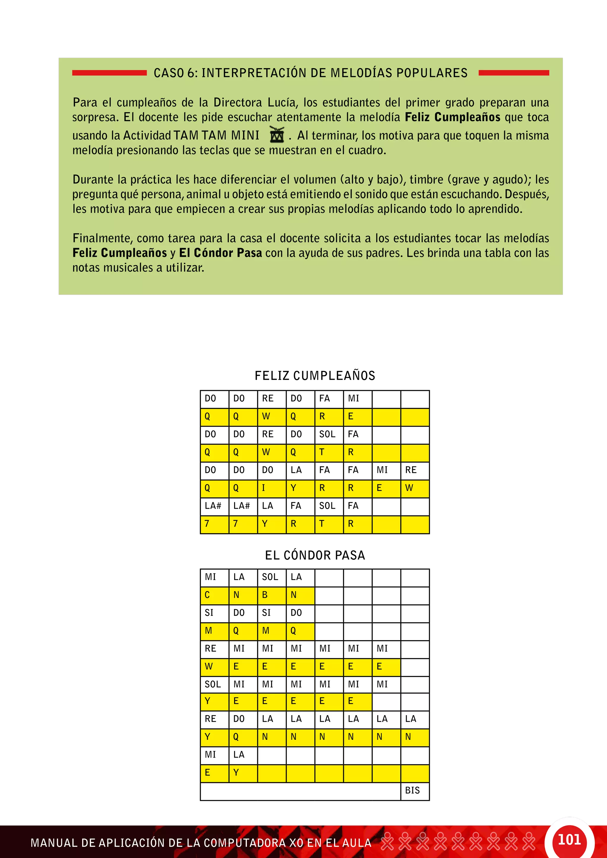 101MANUAL DE APLICACIÓN DE LA COMPUTADORA XO EN EL AULA
CASO 6: INTERPRETACIÓN DE MELODÍAS POPULARES
Para el cumpleaños de la Directora Lucía, los estudiantes del primer grado preparan una
sorpresa. El docente les pide escuchar atentamente la melodía Feliz Cumpleaños que toca
usando la Actividad Tam Tam Mini . Al terminar, los motiva para que toquen la misma
melodía presionando las teclas que se muestran en el cuadro.
Durante la práctica les hace diferenciar el volumen (alto y bajo), timbre (grave y agudo); les
pregunta qué persona,animal u objeto está emitiendo el sonido que están escuchando.Después,
les motiva para que empiecen a crear sus propias melodías aplicando todo lo aprendido.
Finalmente, como tarea para la casa el docente solicita a los estudiantes tocar las melodías
Feliz Cumpleaños y El Cóndor Pasa con la ayuda de sus padres. Les brinda una tabla con las
notas musicales a utilizar.
DO DO RE DO FA MI
Q Q W Q R E
DO DO RE DO SOL FA
Q Q W Q T R
DO DO DO LA FA FA MI RE
Q Q I Y R R E W
LA# LA# LA FA SOL FA
7 7 Y R T R
MI LA SOL LA
C N B N
SI DO SI DO
M Q M Q
RE MI MI MI MI MI MI
W E E E E E E
SOL MI MI MI MI MI MI
Y E E E E E
RE DO LA LA LA LA LA LA
Y Q N N N N N N
MI LA
E Y
BIS
EL CÓNDOR PASA
feliz cumpleaños
 