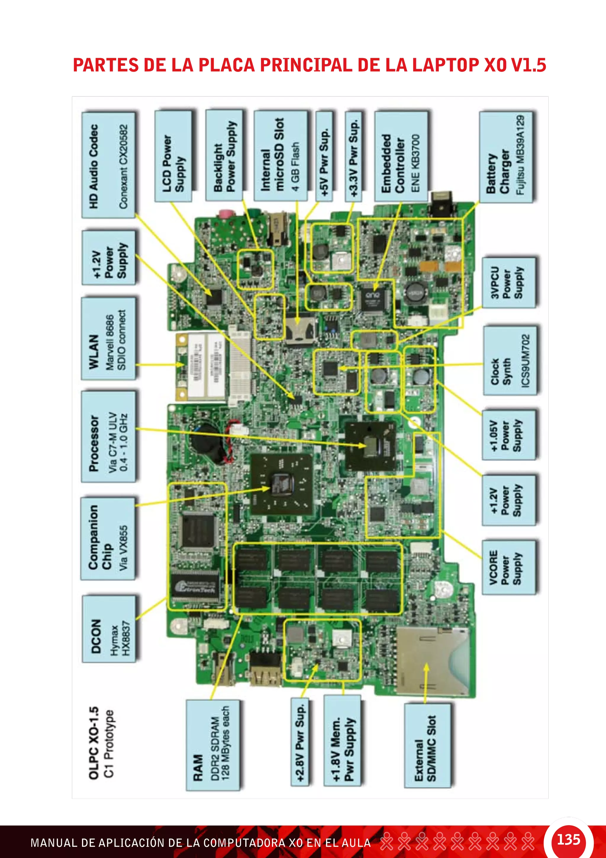 135MANUAL DE APLICACIÓN DE LA COMPUTADORA XO EN EL AULA
Partes de la placa principal de la laptop XO v1.5
 