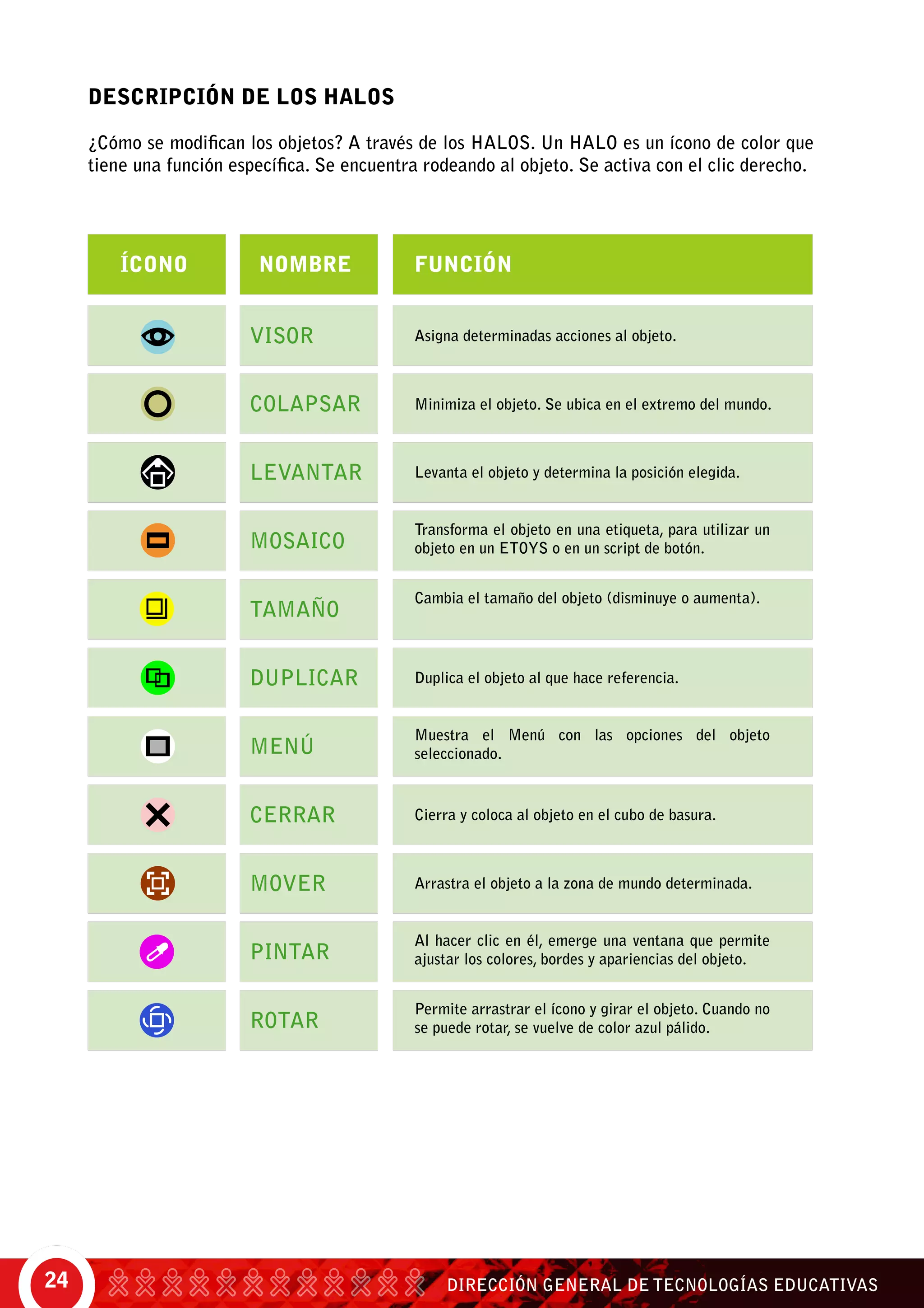 DIRECCIÓN GENERAL DE TECNOLOGÍAS EDUCATIVAS24
DESCRIPCIÓN DE los HALOS
¿Cómo se modifican los objetos? A través de los HALOS. Un HALO es un ícono de color que
tiene una función específica. Se encuentra rodeando al objeto. Se activa con el clic derecho.
FUNCIÓNNOMBRE
VISOR
COLAPSAR
LEVANTAR
MOSAICO
TAMAÑO
DUPLICAR
MENú
CERRAR
MOVER
PINTAR
ROTAR
íCONO
Asigna determinadas acciones al objeto.
Minimiza el objeto. Se ubica en el extremo del mundo.
Levanta el objeto y determina la posición elegida.
Transforma el objeto en una etiqueta, para utilizar un
objeto en un Etoys o en un script de botón.
Cambia el tamaño del objeto (disminuye o aumenta).
Muestra el Menú con las opciones del objeto
seleccionado.
Al hacer clic en él, emerge una ventana que permite
ajustar los colores, bordes y apariencias del objeto.
Permite arrastrar el ícono y girar el objeto. Cuando no
se puede rotar, se vuelve de color azul pálido.
Arrastra el objeto a la zona de mundo determinada.
Cierra y coloca al objeto en el cubo de basura.
Duplica el objeto al que hace referencia.
 