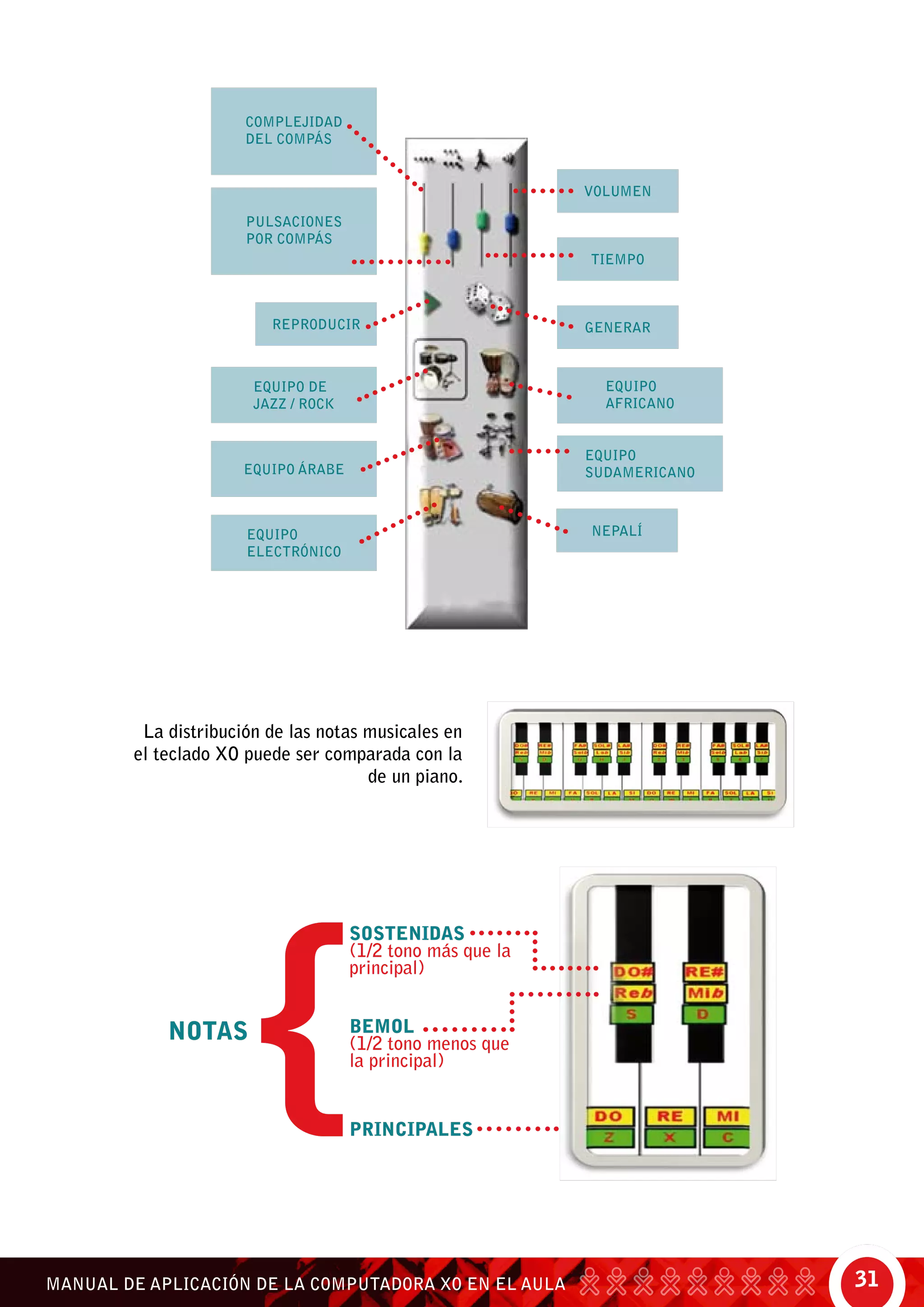 31MANUAL DE APLICACIÓN DE LA COMPUTADORA XO EN EL AULA
La distribución de las notas musicales en
el teclado XO puede ser comparada con la
de un piano.
pulsaciones
por compás
equipo de
jazz / rock
equipo
electrónico
equipo árabe
equipo
sudamericano
equipo
africano
complejidad
del compás
volumen
generar
tiempo
Reproducir
nepalí
notas
principales
sostenidas
(1/2 tono más que la
principal)
bemol
(1/2 tono menos que
la principal)
 