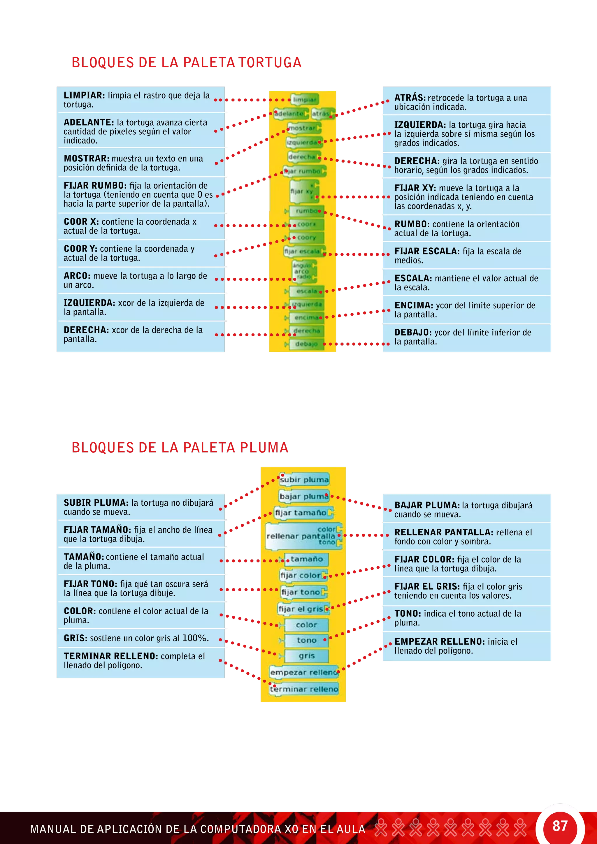 87MANUAL DE APLICACIÓN DE LA COMPUTADORA XO EN EL AULA
BLOQUES DE LA PALETA TORTUGA
BLOQUES DE LA PALETA PLUMA
Limpiar: limpia el rastro que deja la
tortuga.
Adelante: la tortuga avanza cierta
cantidad de pixeles según el valor
indicado.
Mostrar: muestra un texto en una
posición definida de la tortuga.
fijar rumbo: fija la orientación de
la tortuga (teniendo en cuenta que 0 es
hacia la parte superior de la pantalla).
Coor X: contiene la coordenada x
actual de la tortuga.
Coor y: contiene la coordenada y
actual de la tortuga.
arco: mueve la tortuga a lo largo de
un arco.
Izquierda: xcor de la izquierda de
la pantalla.
Derecha: xcor de la derecha de la
pantalla.
ATRÁS: retrocede la tortuga a una
ubicación indicada.
Izquierda: la tortuga gira hacia
la izquierda sobre sí misma según los
grados indicados.
Derecha: gira la tortuga en sentido
horario, según los grados indicados.
Fijar xy: mueve la tortuga a la
posición indicada teniendo en cuenta
las coordenadas x, y.
Rumbo: contiene la orientación
actual de la tortuga.
fijar escala: fija la escala de
medios.
Escala: mantiene el valor actual de
la escala.
Encima: ycor del límite superior de
la pantalla.
debajo: ycor del límite inferior de
la pantalla.
bajar pluma: la tortuga dibujará
cuando se mueva.
rellenar pantalla: rellena el
fondo con color y sombra.
fijar color: fija el color de la
línea que la tortuga dibuja.
Fijar el gris: fija el color gris
teniendo en cuenta los valores.
tono: indica el tono actual de la
pluma.
empezar relleno: inicia el
llenado del polígono.
subir pluma: la tortuga no dibujará
cuando se mueva.
fijar tamaño: fija el ancho de línea
que la tortuga dibuja.
tamaño: contiene el tamaño actual
de la pluma.
fijar tono: fija qué tan oscura será
la línea que la tortuga dibuje.
color: contiene el color actual de la
pluma.
gris: sostiene un color gris al 100%.
terminar relleno: completa el
llenado del polígono.
 