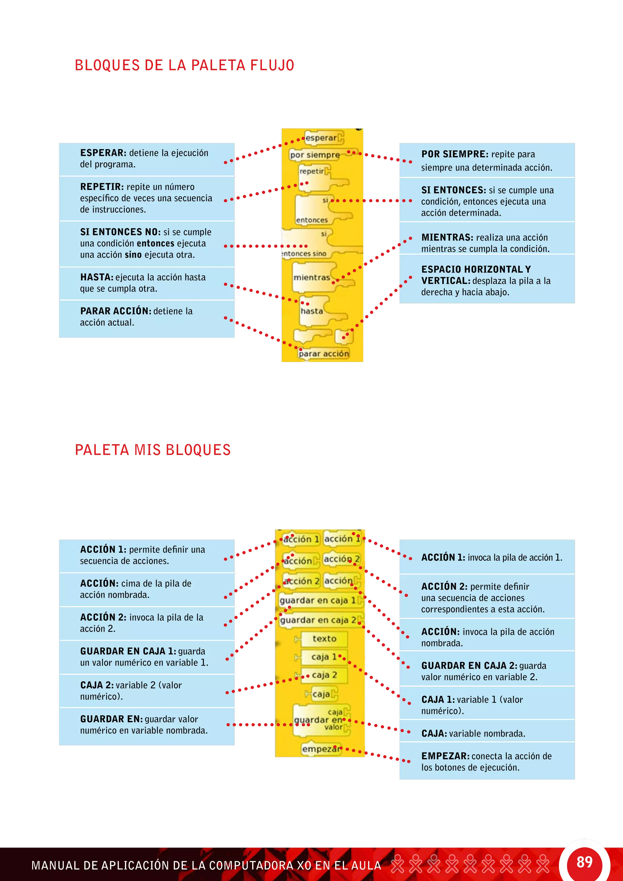 89MANUAL DE APLICACIÓN DE LA COMPUTADORA XO EN EL AULA
BLOQUES DE LA PALETA FLUJO
PALETA MIS BLOQUES
esperar: detiene la ejecución
del programa.
repetir: repite un número
específico de veces una secuencia
de instrucciones.
si entonces no: si se cumple
una condición entonces ejecuta
una acción sino ejecuta otra.
hasta: ejecuta la acción hasta
que se cumpla otra.
PARAR ACCIóN: detiene la
acción actual.
Por siempre: repite para
siempre una determinada acción.
Si entonces: si se cumple una
condición, entonces ejecuta una
acción determinada.
Mientras: realiza una acción
mientras se cumpla la condición.
Espacio Horizontal y
vertical: desplaza la pila a la
derecha y hacia abajo.
acción 1: permite definir una
secuencia de acciones.
acción: cima de la pila de
acción nombrada.
acción 2: invoca la pila de la
acción 2.
guardar en caja 1: guarda
un valor numérico en variable 1.
caja 2: variable 2 (valor
numérico).
guardar en: guardar valor
numérico en variable nombrada.
acción 1: invoca la pila de acción 1.
acción 2: permite definir
una secuencia de acciones
correspondientes a esta acción.
acción: invoca la pila de acción
nombrada.
guardar en caja 2: guarda
valor numérico en variable 2.
caja 1: variable 1 (valor
numérico).
caja: variable nombrada.
empezar: conecta la acción de
los botones de ejecución.
 