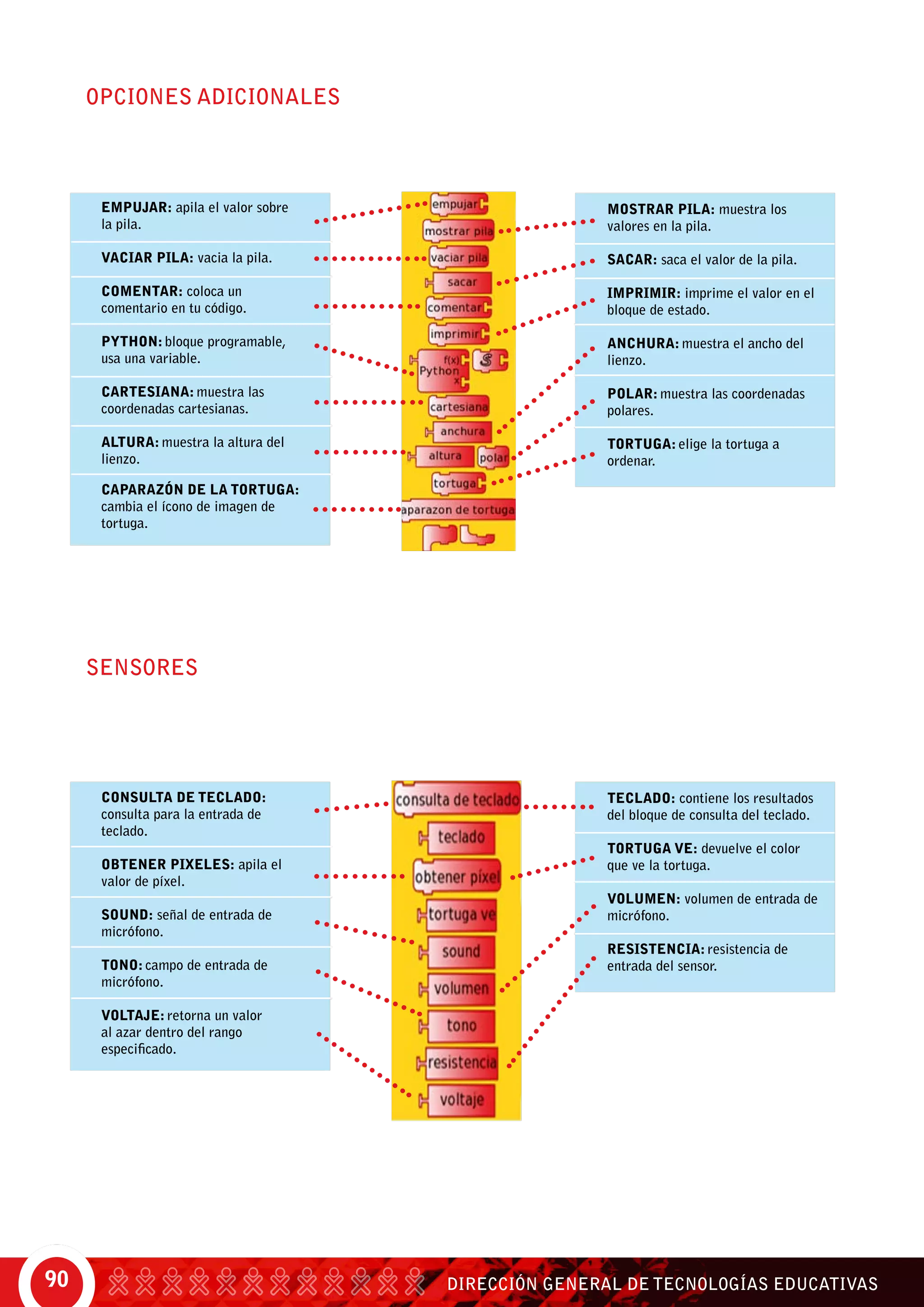 DIRECCIÓN GENERAL DE TECNOLOGÍAS EDUCATIVAS90
OPCIONES ADICIONALES
SENSORES
empujar: apila el valor sobre
la pila.
vaciar pila: vacia la pila.
comentar: coloca un
comentario en tu código.
python: bloque programable,
usa una variable.
cartesiana: muestra las
coordenadas cartesianas.
altura: muestra la altura del
lienzo.
caparazón de la tortuga:
cambia el ícono de imagen de
tortuga.
mostrar pila: muestra los
valores en la pila.
Sacar: saca el valor de la pila.
imprimir: imprime el valor en el
bloque de estado.
anchura: muestra el ancho del
lienzo.
polar: muestra las coordenadas
polares.
tortuga: elige la tortuga a
ordenar.
consulta de teclado:
consulta para la entrada de
teclado.
obtener pixeles: apila el
valor de píxel.
sound: señal de entrada de
micrófono.
tono: campo de entrada de
micrófono.
voltaje: retorna un valor
al azar dentro del rango
especificado.
teclado: contiene los resultados
del bloque de consulta del teclado.
tortuga ve: devuelve el color
que ve la tortuga.
volumen: volumen de entrada de
micrófono.
resistencia: resistencia de
entrada del sensor.
 