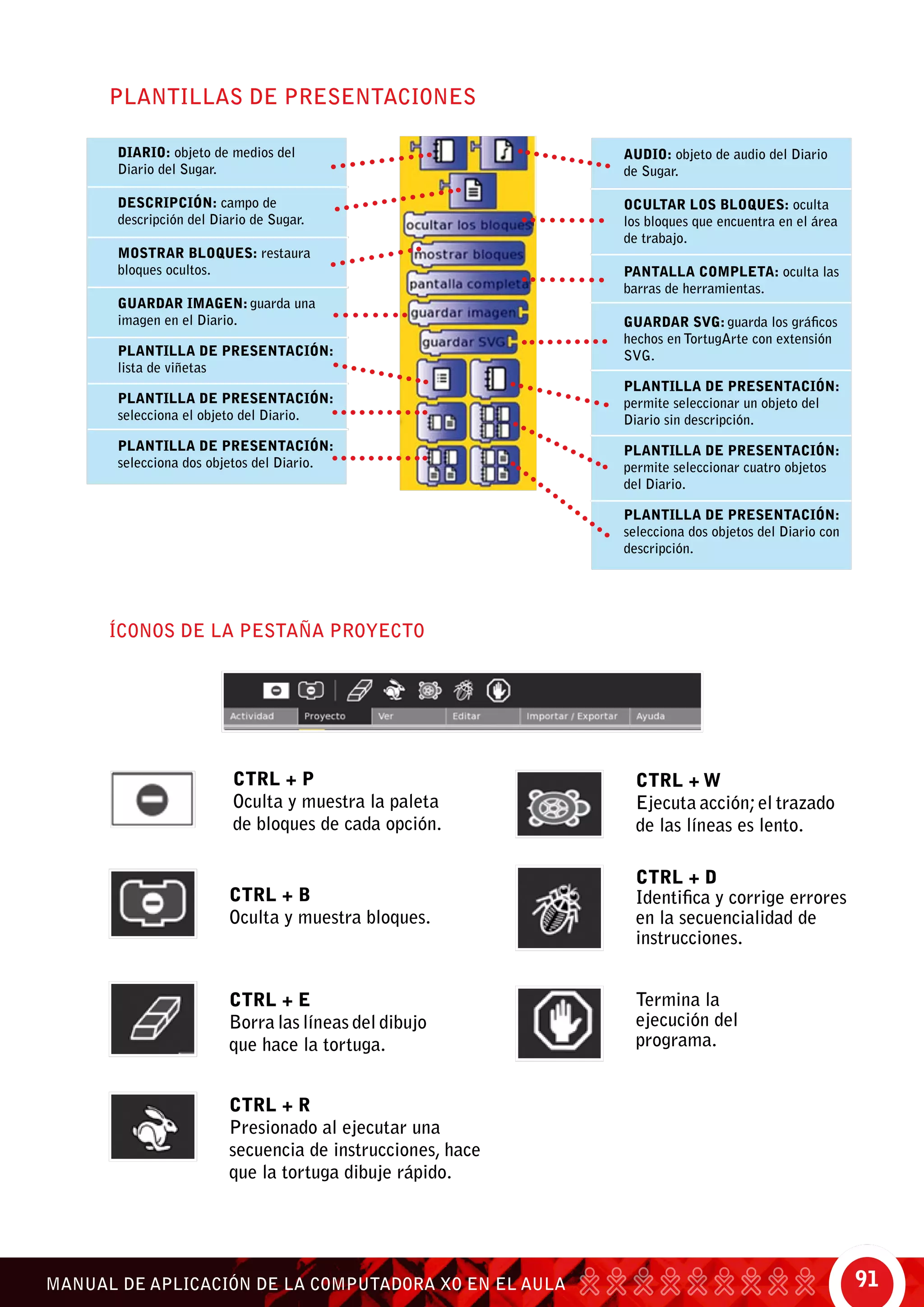 91MANUAL DE APLICACIÓN DE LA COMPUTADORA XO EN EL AULA
PLANTILLAS DE PRESENTACIONES
ÍCONOS DE LA PESTAÑA PROYECTO
Ctrl + P
Oculta y muestra la paleta
de bloques de cada opción.
Ctrl + R
Presionado al ejecutar una
secuencia de instrucciones, hace
que la tortuga dibuje rápido.
Ctrl + B
Oculta y muestra bloques.
Ctrl + W
Ejecuta acción;el trazado
de las líneas es lento.
Ctrl + E
Borra las líneas del dibujo
que hace la tortuga.
Ctrl + D
Identifica y corrige errores
en la secuencialidad de
instrucciones.
Termina la
ejecución del
programa.
diario: objeto de medios del
diario del Sugar.
descripción: campo de
descripción del diario de Sugar.
mostrar bloques: restaura
bloques ocultos.
guardar imagen: guarda una
imagen en el diario.
plantilla de presentación:
lista de viñetas
plantilla de presentación:
selecciona el objeto del diario.
plantilla de presentación:
selecciona dos objetos del diario.
audio: objeto de audio del diario
de Sugar.
OCULTAR LOS BLOQUES: oculta
los bloques que encuentra en el área
de trabajo.
pantalla completa: oculta las
barras de herramientas.
guardar svg: guarda los gráficos
hechos en TortugArte con extensión
SVG.
plantilla de presentación:
permite seleccionar un objeto del
diario sin descripción.
plantilla de presentación:
permite seleccionar cuatro objetos
del Diario.
plantilla de presentación:
selecciona dos objetos del Diario con
descripción.
 