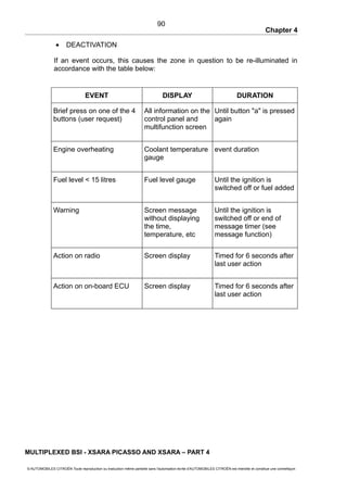 Chapter 4
• DEACTIVATION
If an event occurs, this causes the zone in question to be re-illuminated in
accordance with the table below:
EVENT DISPLAY DURATION
Brief press on one of the 4
buttons (user request)
All information on the
control panel and
multifunction screen
Until button "a" is pressed
again
Engine overheating Coolant temperature
gauge
event duration
Fuel level < 15 litres Fuel level gauge Until the ignition is
switched off or fuel added
Warning Screen message
without displaying
the time,
temperature, etc
Until the ignition is
switched off or end of
message timer (see
message function)
Action on radio Screen display Timed for 6 seconds after
last user action
Action on on-board ECU Screen display Timed for 6 seconds after
last user action
MULTIPLEXED BSI - XSARA PICASSO AND XSARA – PART 4
© AUTOMOBILES CITROËN Toute reproduction ou traduction même partielle sans l'autorisation écrite d'AUTOMOBILES CITROËN est interdite et constitue une contrefaçon
90
 