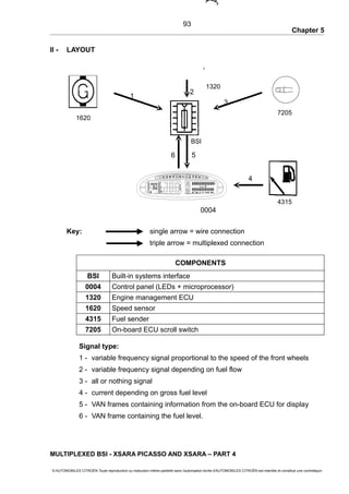Chapter 5
II - LAYOUT
Key: single arrow = wire connection
triple arrow = multiplexed connection
COMPONENTS
BSI Built-in systems interface
0004 Control panel (LEDs + microprocessor)
1320 Engine management ECU
1620 Speed sensor
4315 Fuel sender
7205 On-board ECU scroll switch
Signal type:
1 - variable frequency signal proportional to the speed of the front wheels
2 - variable frequency signal depending on fuel flow
3 - all or nothing signal
4 - current depending on gross fuel level
5 - VAN frames containing information from the on-board ECU for display
6 - VAN frame containing the fuel level.
MULTIPLEXED BSI - XSARA PICASSO AND XSARA – PART 4
© AUTOMOBILES CITROËN Toute reproduction ou traduction même partielle sans l'autorisation écrite d'AUTOMOBILES CITROËN est interdite et constitue une contrefaçon
93
BSI
1620
1
2
4315
1320
3
4
7205
56
0004
 