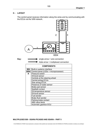 Chapter 1
II - LAYOUT
The control panel receives information along the wires and by communicating with
the ECUs via the VAN network.
Key: single arrow = wire connection
triple arrow = multiplexed connection
COMPONENTS
BSI Built-in systems interface
0004 Control panel (LEDs + microprocessor)
A Pressure switch
Oil level sensor
Controls at the steering wheel
Central airbag ECUs
Side airbag ECUs
Presence of water sensor
Brake pad sensor
Seatbelt contact
Oil temperature sensor
Oil level sensor
Fuel sender
Brake fluid sender
Parking brake contact
ABS valve block
Automatic gearbox ECU
MULTIPLEXED BSI - XSARA PICASSO AND XSARA – PART 5
© AUTOMOBILES CITROËN Toute reproduction ou traduction même partielle sans l'autorisation écrite d'AUTOMOBILES CITROËN est interdite et constitue une contrefaçon
105
BSI
32
0004
A
1
 