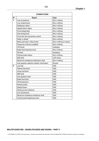 Chapter 1
CONNECTIONS
N° Signal Type
1 Low oil pressure All or nothing
Low coolant level All or nothing
Sidelamps status All or nothing
Dipped beam status All or nothing
Front airbag fault All or nothing
Side airbag fault All or nothing
Front and rear fog lamps control All or nothing
Water in diesel* All or nothing
Brake pad wear / Stop lamps All or nothing (2 inputs)
Presence of driver's seatbelt All or nothing
LPG level analogue
Brake fluid hydraulic level All or nothing
Oil level Analogue
Parking brake status All or nothing
ABS fault LED active
Electronic brakeforce distribution fault All or nothing
Auto gearbox selector position information Square
2 Low fuel VAN
Filtered fuel level VAN
Gross fuel level VAN
ABS fault VAN
Auto gearbox fault VAN
Brake fluid fault VAN
Oil temperature VAN
Parking brake VAN
Dipped beam VAN
Saved journey distance VAN
Low oil pressure VAN
Electronic brakeforce distributor fault VAN
Control panel brightness level VAN
MULTIPLEXED BSI - XSARA PICASSO AND XSARA – PART 5
© AUTOMOBILES CITROËN Toute reproduction ou traduction même partielle sans l'autorisation écrite d'AUTOMOBILES CITROËN est interdite et constitue une contrefaçon
106
 