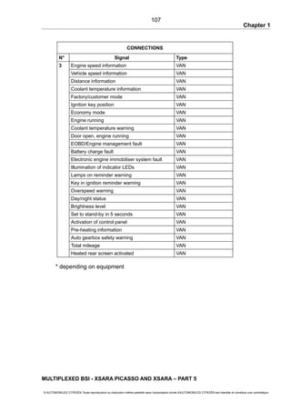 Chapter 1
CONNECTIONS
N° Signal Type
3 Engine speed information VAN
Vehicle speed information VAN
Distance information VAN
Coolant temperature information VAN
Factory/customer mode VAN
Ignition key position VAN
Economy mode VAN
Engine running VAN
Coolant temperature warning VAN
Door open, engine running VAN
EOBD/Engine management fault VAN
Battery charge fault VAN
Electronic engine immobiliser system fault VAN
Illumination of indicator LEDs VAN
Lamps on reminder warning VAN
Key in ignition reminder warning VAN
Overspeed warning VAN
Day/night status VAN
Brightness level VAN
Set to stand-by in 5 seconds VAN
Activation of control panel VAN
Pre-heating information VAN
Auto gearbox safety warning VAN
Total mileage VAN
Heated rear screen activated VAN
* depending on equipment
MULTIPLEXED BSI - XSARA PICASSO AND XSARA – PART 5
© AUTOMOBILES CITROËN Toute reproduction ou traduction même partielle sans l'autorisation écrite d'AUTOMOBILES CITROËN est interdite et constitue une contrefaçon
107
 
