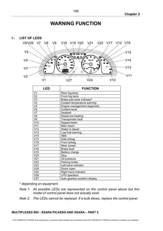 Chapter 2
WARNING FUNCTION
I - LIST OF LEDS
LED FUNCTION
V1 Rear fog lamp
V2 Front fog lamp
V3 Brake pad wear indicator*
V4 Coolant temperature warning
V5 Engine management diagnostic
V6 Coolant level
V7 Seatbelt
V8 Diesel pre-heating
V9 Transponder fault
V10 Dipped beam
V11 Main beam
V12 Water in diesel
V13 Low fuel warning
V14 ABS
V15 Side airbag
V16 Front airbag
V17 Rear screen
V18 Brake fault
V19 Battery charge
V20 Stop
V21 Oil pressure
V22 Parking brake
V23 Left hand indicator
V24 Doors open
V25 Right hand indicator
V26 LPG operation
V27 Auto gearbox position display
* depending on equipment
Note 1: All possible LEDs are represented on the control panel above but this
model of control panel does not actually exist.
Note 2: The LEDs cannot be replaced. If a bulb blows, replace the control panel.
MULTIPLEXED BSI - XSARA PICASSO AND XSARA – PART 5
© AUTOMOBILES CITROËN Toute reproduction ou traduction même partielle sans l'autorisation écrite d'AUTOMOBILES CITROËN est interdite et constitue une contrefaçon
108
V6/V26 V22V18 V21 V12V19
V10
V20
V14
V16V17
V13
V11
V7
V15
V3
V4
V5
V9V8
V2
V24V27V1
 