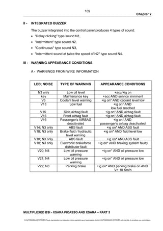 Chapter 2
II - INTEGRATED BUZZER
The buzzer integrated into the control panel produces 4 types of sound:
• "Relay clicking" type sound N1,
• "Intermittent" type sound N2,
• "Continuous" type sound N3,
• "Intermittent sound at twice the speed of N2" type sound N4.
III - WARNING APPEARANCE CONDITIONS
A - WARNINGS FROM WIRE INFORMATION
LED; NOISE TYPE OF WARNING APPEARANCE CONDITIONS
N3 only Low oil level +acc/+ig on
key Maintenance key +acc AND service imminent
V6 Coolant level warning +ig on* AND coolant level low
V13 Low fuel +ig on* AND
low fuel reached
V15 Side airbag fault +ig on* AND airbag fault
V16 Front airbag fault +ig on* AND airbag fault
V16 Passenger's AIRBAG
deactivated
+ig on* AND
passenger's airbag deactivated
V14; N3 only ABS fault +ig on* AND ABS fault
V18; N3 only Brake fluid / hydraulic
level warning
+ig on* AND fluid level low
V18; N3 only ABS fault +ig on* AND ABS fault
V18; N3 only Electronic brakeforce
distributor fault
+ig on* AND braking system faulty
V20; N4 Low oil pressure
warning
+ig on* AND oil pressure low
V21; N4 Low oil pressure
warning
+ig on* AND oil pressure low
V22; N3 Parking brake +ig on* AND parking brake on AND
V> 10 Km/h
MULTIPLEXED BSI - XSARA PICASSO AND XSARA – PART 5
© AUTOMOBILES CITROËN Toute reproduction ou traduction même partielle sans l'autorisation écrite d'AUTOMOBILES CITROËN est interdite et constitue une contrefaçon
109
 