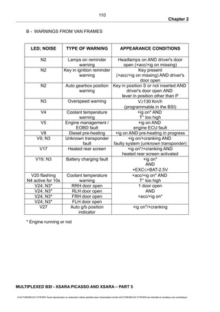 Chapter 2
B - WARNINGS FROM VAN FRAMES
LED; NOISE TYPE OF WARNING APPEARANCE CONDITIONS
N2 Lamps on reminder
warning
Headlamps on AND driver's door
open (+acc/+ig on missing)
N2 Key in ignition reminder
warning
Key present
(+acc/+ig on missing) AND driver's
door open
N2 Auto gearbox position
warning
Key in position S or not inserted AND
driver's door open AND
lever in position other than P
N3 Overspeed warning V≥130 Km/h
(programmable in the BSI)
V4 Coolant temperature
warning
+ig on* AND
T° too high
V5 Engine management /
EOBD fault
+ig on AND
engine ECU fault
V8 Diesel pre-heating +ig on AND pre-heating in progress
V9; N3 Unknown transponder
fault
+ig on/+cranking AND
faulty system (unknown transponder)
V17 Heated rear screen +ig on*/+cranking AND
heated rear screen activated
V19; N3 Battery charging fault +ig on*
AND
+EXC≤+BAT-2.5V
V20 flashing
N4 active for 10s
Coolant temperature
warning
+acc/+ig on* AND
T° too high
V24; N3* RRH door open 1 door open
V24; N3* RLH door open AND
V24; N3* FRH door open +acc/+ig on*
V24; N3* FLH door open
V27 Auto g/b position
indicator
+ig on*/+cranking
* Engine running or not
MULTIPLEXED BSI - XSARA PICASSO AND XSARA – PART 5
© AUTOMOBILES CITROËN Toute reproduction ou traduction même partielle sans l'autorisation écrite d'AUTOMOBILES CITROËN est interdite et constitue une contrefaçon
110
 