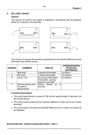 Chapter 3
II - OIL LEVEL GAUGE
General
The amount of oil left in the engine is displayed in accordance with the graphics
below for a maximum of 5 seconds:
The number of squares illuminated is proportional to the potential difference at the
terminals of the oil level sensor:
SCREEN COMMENT DISPLAY
CORRESPONDING
POTENTIAL
DIFFERENCE
1 Max level 6 squares illuminated ∆U=90mV
2 Min level 1 square illuminated ∆U=440mV
3 Level < min No squares illuminated.
6 lines flash, warning
beep N3, word MIN
∆U>440mV
4 Oil level sensor short
circuited or
disconnected
Screen flashes for 5
seconds
Functional description
• The control panel sends a current of 195 mA (for approximately 2 seconds) into
the oil level sensor.
• The control panel measures the potential difference (noted ∆U) at the sensor
terminals.
• The control panel converts this potential difference into a number of squares to
be displayed.
MULTIPLEXED BSI - XSARA PICASSO AND XSARA – PART 5
© AUTOMOBILES CITROËN Toute reproduction ou traduction même partielle sans l'autorisation écrite d'AUTOMOBILES CITROËN est interdite et constitue une contrefaçon
114
MIN MAX MIN MAX
MIN MAX MIN MAX
1 2
3
4
 