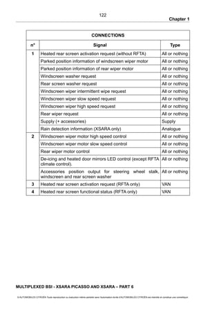 Chapter 1
CONNECTIONS
n° Signal Type
1 Heated rear screen activation request (without RFTA) All or nothing
Parked position information of windscreen wiper motor All or nothing
Parked position information of rear wiper motor All or nothing
Windscreen washer request All or nothing
Rear screen washer request All or nothing
Windscreen wiper intermittent wipe request All or nothing
Windscreen wiper slow speed request All or nothing
Windscreen wiper high speed request All or nothing
Rear wiper request All or nothing
Supply (+ accessories) Supply
Rain detection information (XSARA only) Analogue
2 Windscreen wiper motor high speed control All or nothing
Windscreen wiper motor slow speed control All or nothing
Rear wiper motor control All or nothing
De-icing and heated door mirrors LED control (except RFTA
climate control).
All or nothing
Accessories position output for steering wheel stalk,
windscreen and rear screen washer
All or nothing
3 Heated rear screen activation request (RFTA only) VAN
4 Heated rear screen functional status (RFTA only) VAN
MULTIPLEXED BSI - XSARA PICASSO AND XSARA – PART 6
© AUTOMOBILES CITROËN Toute reproduction ou traduction même partielle sans l'autorisation écrite d'AUTOMOBILES CITROËN est interdite et constitue une contrefaçon
122
 