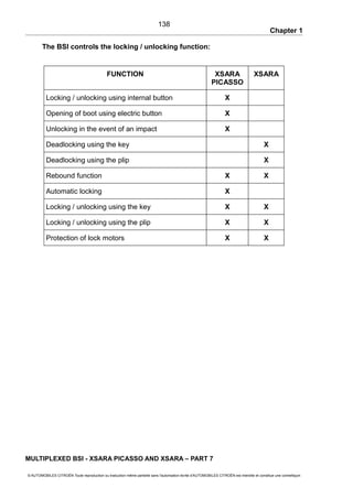 Chapter 1
The BSI controls the locking / unlocking function:
FUNCTION XSARA
PICASSO
XSARA
Locking / unlocking using internal button X
Opening of boot using electric button X
Unlocking in the event of an impact X
Deadlocking using the key X
Deadlocking using the plip X
Rebound function X X
Automatic locking X
Locking / unlocking using the key X X
Locking / unlocking using the plip X X
Protection of lock motors X X
MULTIPLEXED BSI - XSARA PICASSO AND XSARA – PART 7
© AUTOMOBILES CITROËN Toute reproduction ou traduction même partielle sans l'autorisation écrite d'AUTOMOBILES CITROËN est interdite et constitue une contrefaçon
138
 