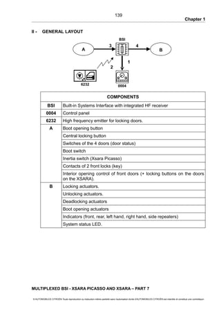 Chapter 1
II - GENERAL LAYOUT
COMPONENTS
BSI Built-in Systems Interface with integrated HF receiver
0004 Control panel
6232 High frequency emitter for locking doors.
A Boot opening button
Central locking button
Switches of the 4 doors (door status)
Boot switch
Inertia switch (Xsara Picasso)
Contacts of 2 front locks (key)
Interior opening control of front doors (+ locking buttons on the doors
on the XSARA).
B Locking actuators.
Unlocking actuators.
Deadlocking actuators
Boot opening actuators
Indicators (front, rear, left hand, right hand, side repeaters)
System status LED.
MULTIPLEXED BSI - XSARA PICASSO AND XSARA – PART 7
© AUTOMOBILES CITROËN Toute reproduction ou traduction même partielle sans l'autorisation écrite d'AUTOMOBILES CITROËN est interdite et constitue une contrefaçon
139
BSI
00046232
1
A B
2
3 4
 