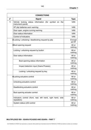 Chapter 1
CONNECTIONS
n° Signal Type
1 Vehicle locking status information (for symbol on the
instrument panel)
VAN
HF plip batteries worn warning VAN
Door open, engine running warning VAN
Door status information VAN
Control of indicators VAN
2Locking / unlocking / deadlocking request by plip Encrypt
ed HF
3Boot opening request All or
nothing
Locking / unlocking request by button All or
nothing
Door status information All or
nothing
Boot opening status information All or
nothing
Impact detection input (Xsara Picasso) All or
nothing
Locking / unlocking request by key All or
nothing
4Locking actuators control All or
nothing
Unlocking actuators control All or
nothing
Deadlocking actuators control All or
nothing
Boot opening actuator control All or
nothing
Indicators control (front, rear, left hand, right hand, side
repeaters)
All or
nothing
System status LED control All or
nothing
MULTIPLEXED BSI - XSARA PICASSO AND XSARA – PART 7
© AUTOMOBILES CITROËN Toute reproduction ou traduction même partielle sans l'autorisation écrite d'AUTOMOBILES CITROËN est interdite et constitue une contrefaçon
140
 