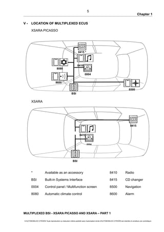 Chapter 1
V - LOCATION OF MULTIPLEXED ECUS
XSARA PICASSO
XSARA
* Available as an accessory 8410 Radio
BSI Built-in Systems Interface 8415 CD changer
0004 Control panel / Multifunction screen 8500 Navigation
8080 Automatic climate control 8600 Alarm
MULTIPLEXED BSI - XSARA PICASSO AND XSARA – PART 1
© AUTOMOBILES CITROËN Toute reproduction ou traduction même partielle sans l'autorisation écrite d'AUTOMOBILES CITROËN est interdite et constitue une contrefaçon
5
0004
8500
BSI
8080
8415 *
8410
8600 *
0004
BSI
8415
8410
 