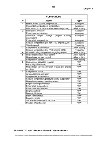 Chapter 1
CONNECTIONS
n° Signal Type
1 Heater matrix coolant temperature Analogue
Passenger compartment temperature Analogue
User instructions (temperature, operating mode) All or nothing
2 Refrigerant pressure Analogue
Evaporator temperature Analogue
Alternator output voltage (engine running
information)
Analogue
External air temperature Analogue
Coolant temperature (for non FRIC engine ECU) Analogue
Vehicle speed Frequency
3 Compressor authorisation All or nothing
Coolant temperature (for FRIC engine ECU) Frequency
4 Air conditioning compressor engaging request All or nothing
5 Heated rear screen relay control All or nothing
Heated door mirrors control All or nothing
Compressor control All or nothing
6 Compressor activation request VAN
Recycling information VAN
Heated rear screen activation request (for engine
running)
VAN
7 Compressor status VAN
Air conditioning activation VAN
Compressor authorisation VAN
Coolant temperature/pressure safety, evaporator VAN
Heated rear screen operating status VAN
Engine running information VAN
External air temperature VAN
Evaporator temperature VAN
Brightness level VAN
Day / night status VAN
Black Panel status VAN
Economy mode VAN
Set to stand-by within 5 seconds VAN
Position of ignition key VAN
MULTIPLEXED BSI - XSARA PICASSO AND XSARA – PART 8
© AUTOMOBILES CITROËN Toute reproduction ou traduction même partielle sans l'autorisation écrite d'AUTOMOBILES CITROËN est interdite et constitue une contrefaçon
155
 