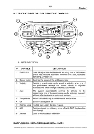 Chapter 1
IV - DESCRIPTION OF THE USER DISPLAY AND CONTROLS
A - USER CONTROLS
N° CONTROL DESCRIPTION
1 Distribution Used to adjust the distribution of air using one of the various
preset flap positions (footwells, footwells-face, face, footwells-
demisting, windscreen)
2 Blower motor Controls the power of the air blower motor
3 Visibility Switching to automatic mode aimed at visibility, when one of
the parameters (except the blower motor) is adjusted
manually, the other settings switch to AUTO mode
4 Auto The system automatically controls the climate for the
passengers, one of the parameters can be adjusted manually
without affecting the other automatic settings.
5 Temperature Allows the user to adjust the reference temperature
6 Off Switches the system off
7 Rear de-icing Heated rear screen de-icing request
8 A/C Switches the air conditioning on or off (with ECO displayed on
the display)
9 Air inlet Used to recirculate air internally
MULTIPLEXED BSI - XSARA PICASSO AND XSARA – PART 8
© AUTOMOBILES CITROËN Toute reproduction ou traduction même partielle sans l'autorisation écrite d'AUTOMOBILES CITROËN est interdite et constitue une contrefaçon
157
4
5
6
7
8
9
1
3
2
 